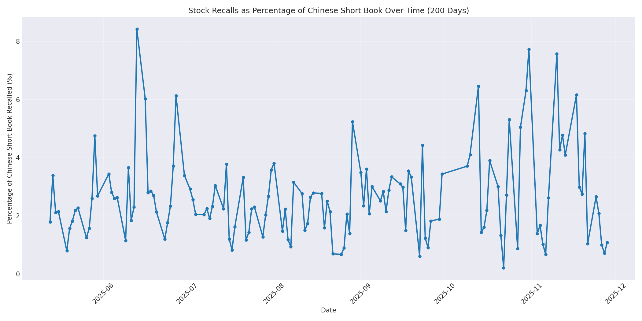 Percentage Recalled 200 Days
