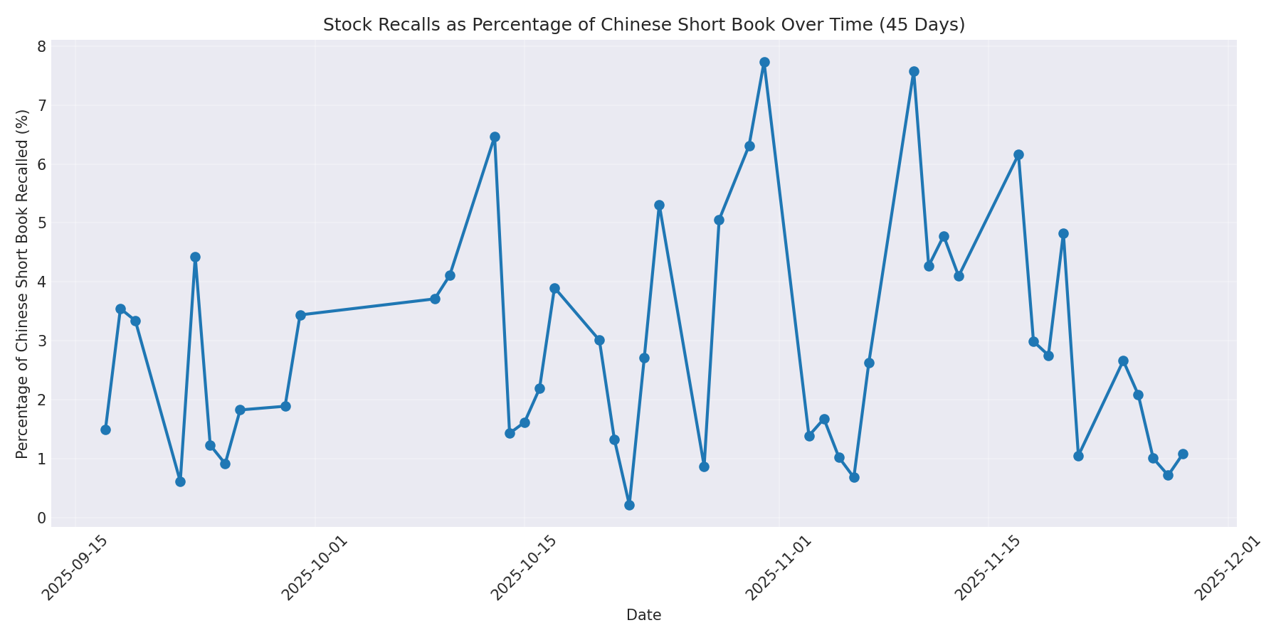 Percentage Recalled 45 Days