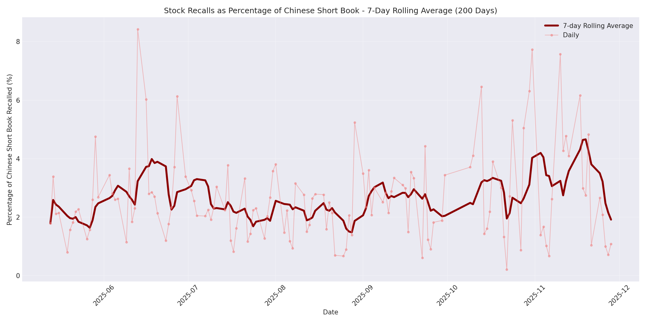 Percentage Recalled 7-Day Average 200 Days