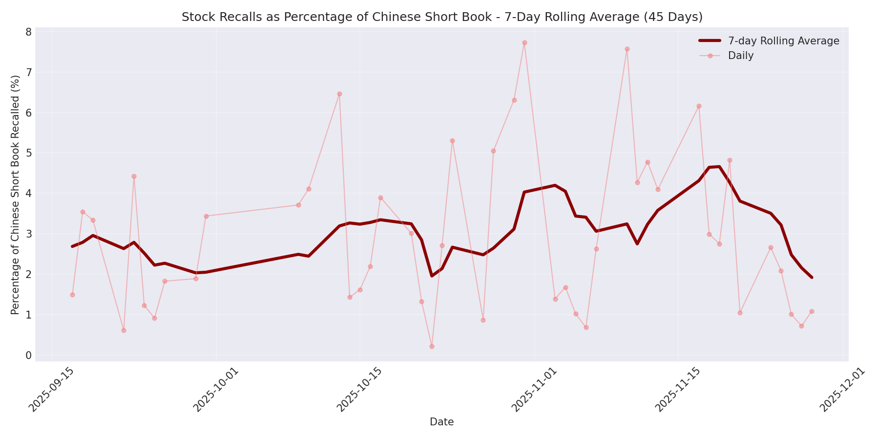 Percentage Recalled 7-Day Average 45 Days