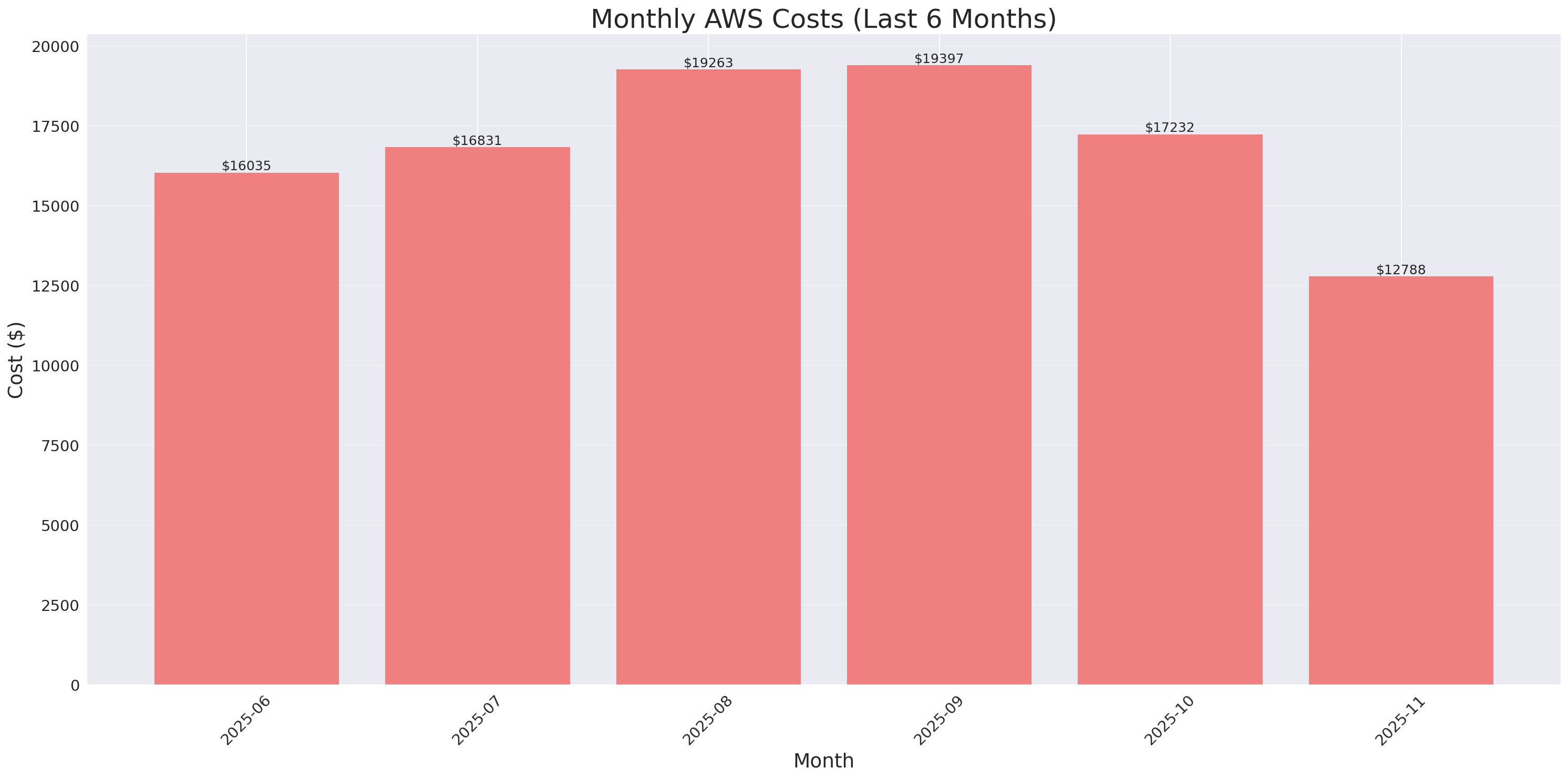 Monthly Costs