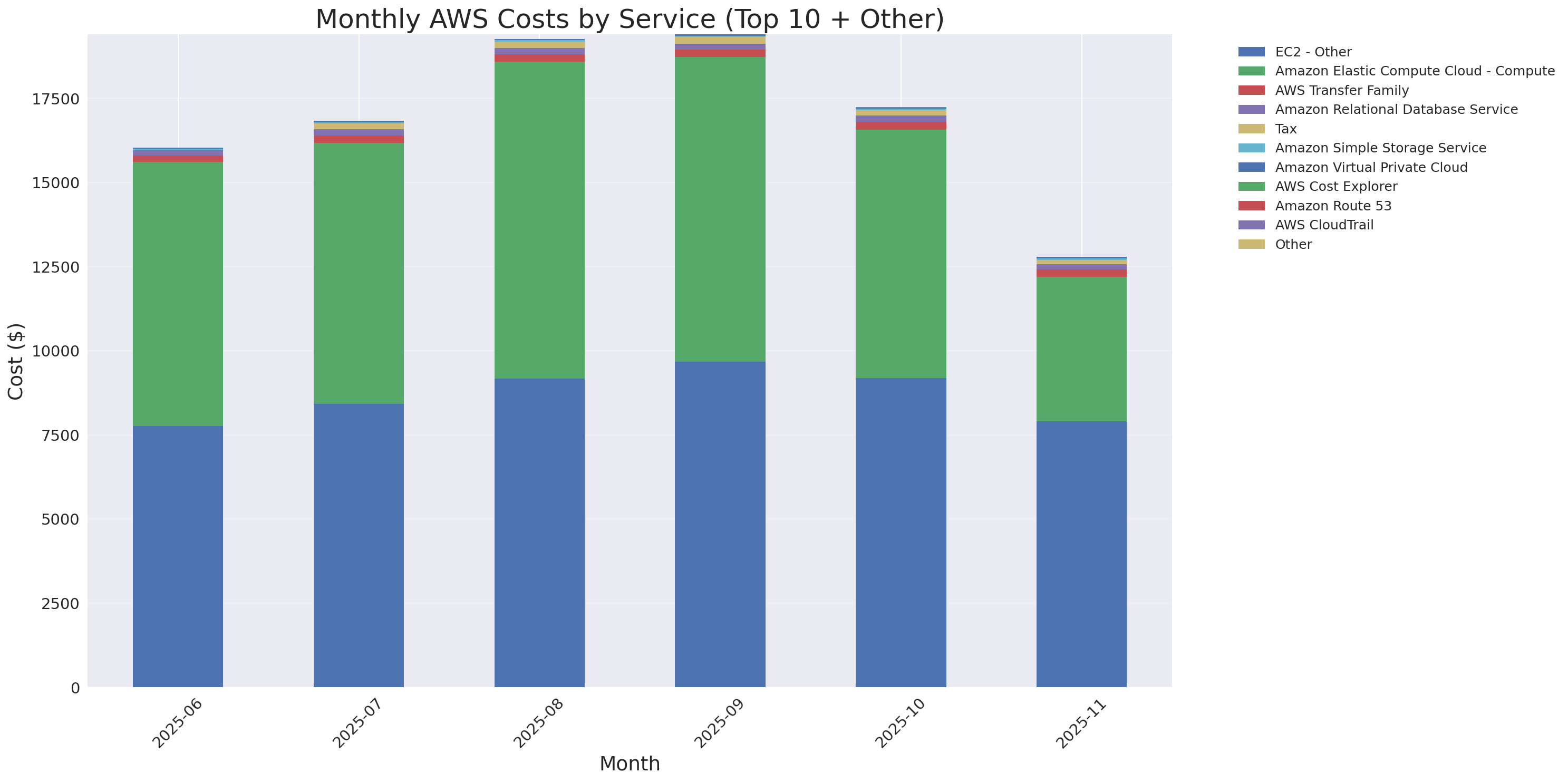 Monthly Costs by Service