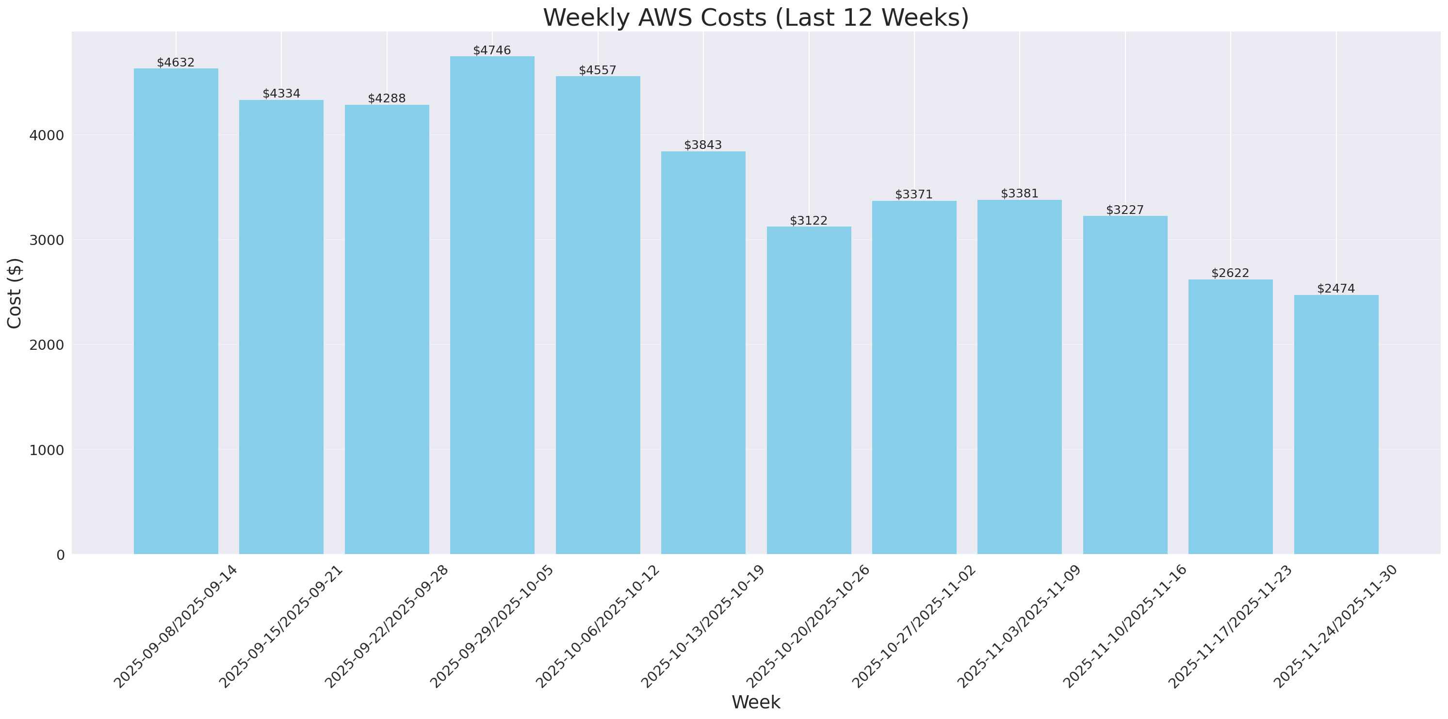 Weekly Costs