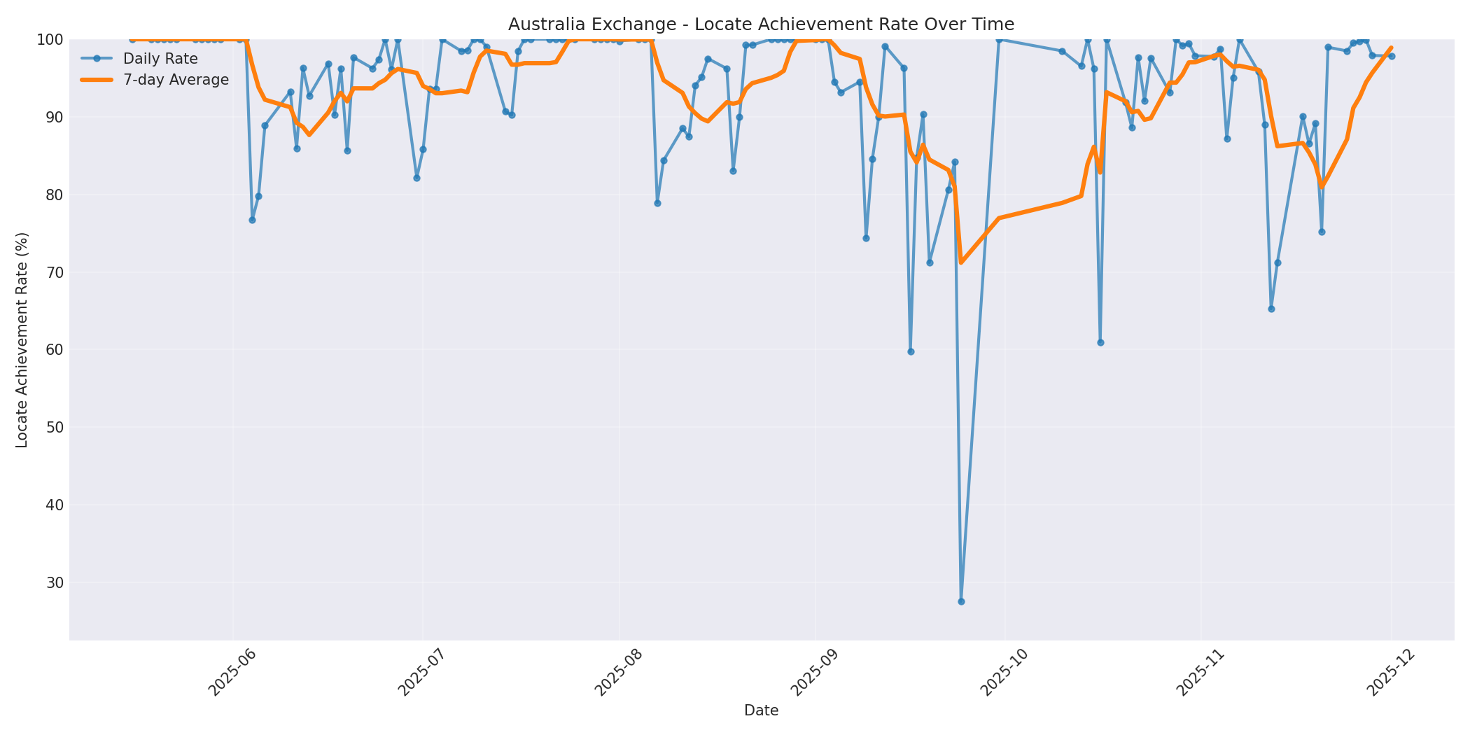 Australia Locate Rate Over Time