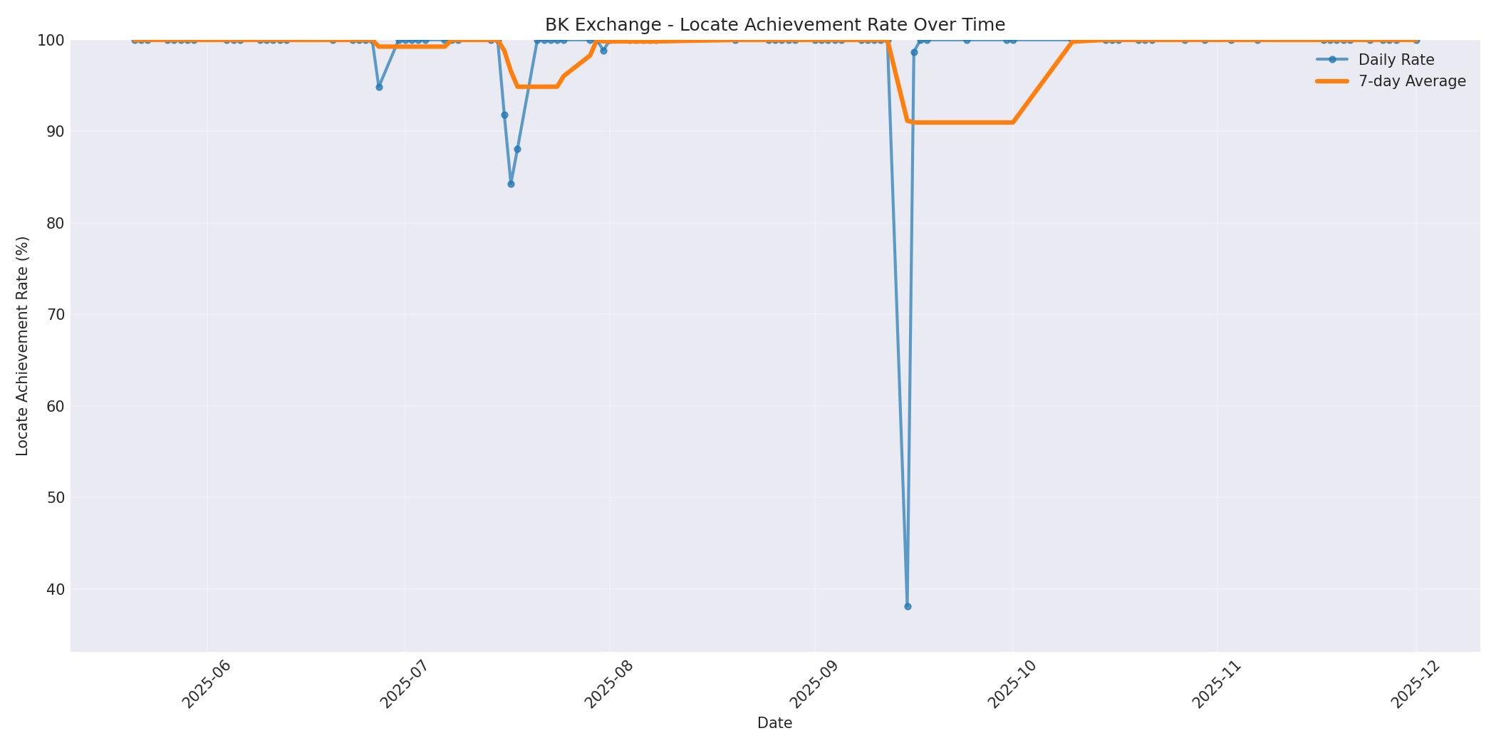 BK Locate Rate Over Time