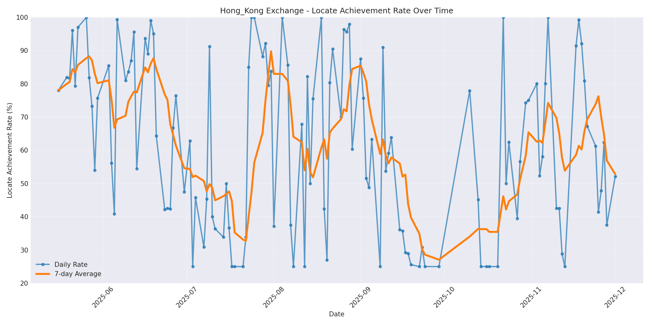 Hong_Kong Locate Rate Over Time