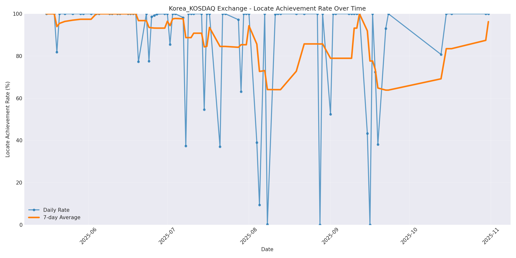 Korea_KOSDAQ Locate Rate Over Time