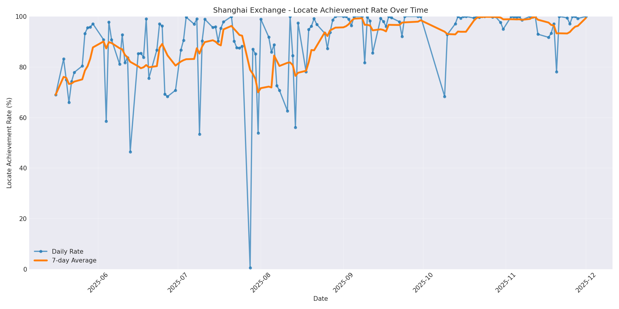 Shanghai Locate Rate Over Time