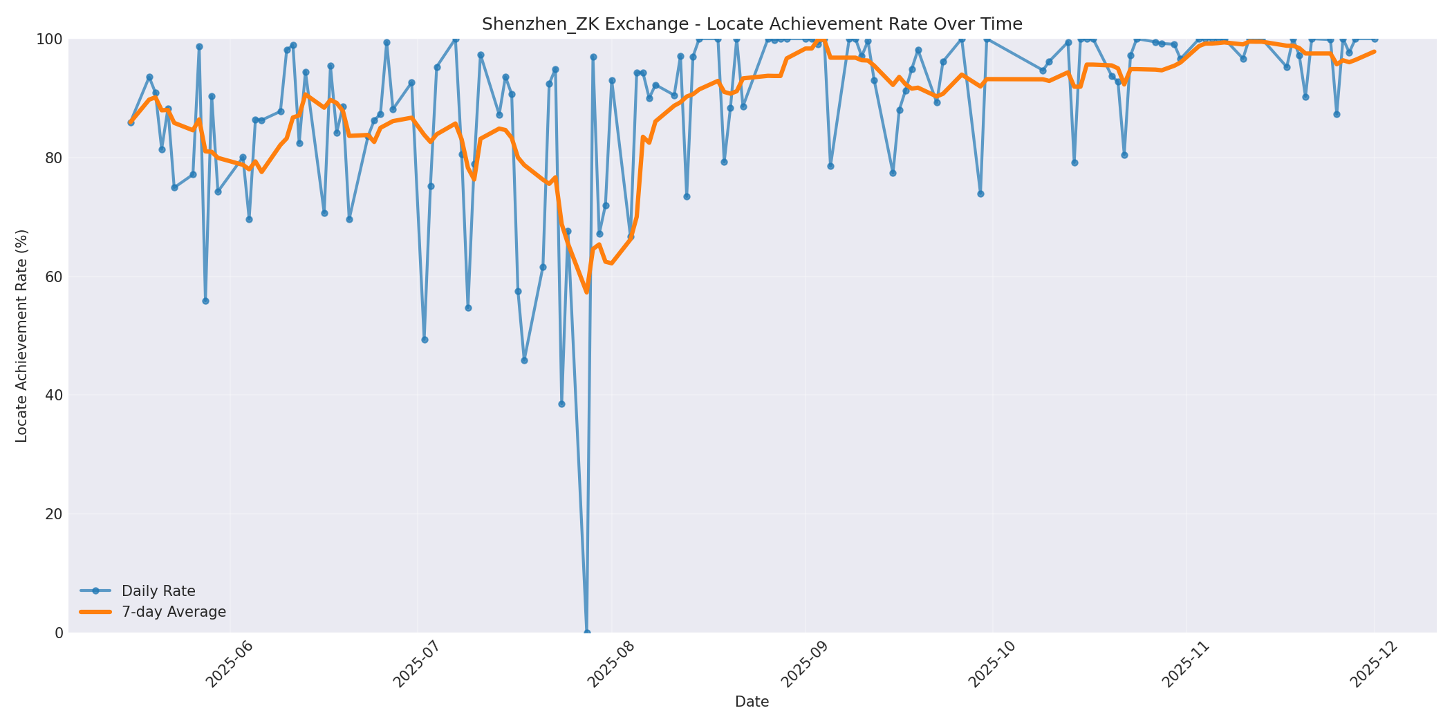 Shenzhen_ZK Locate Rate Over Time
