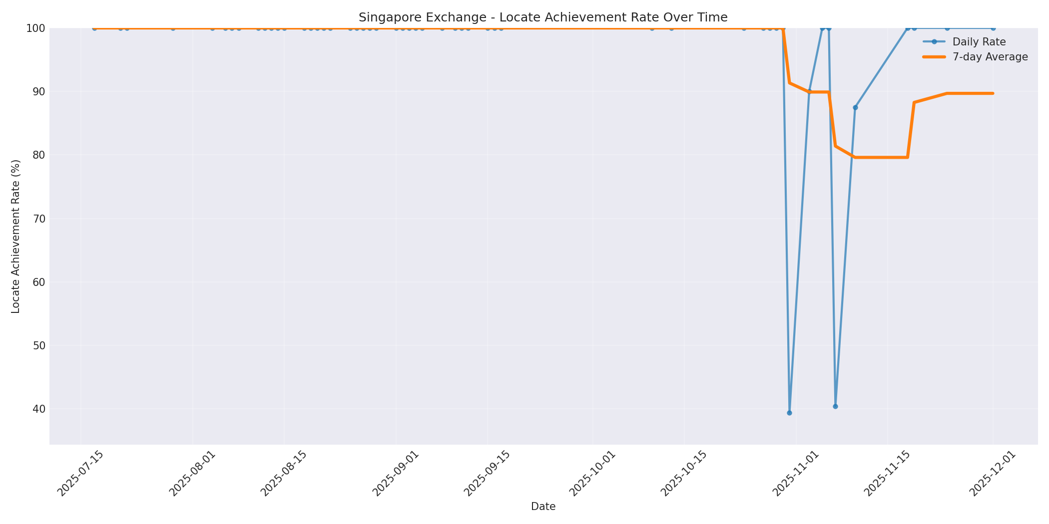 Singapore Locate Rate Over Time