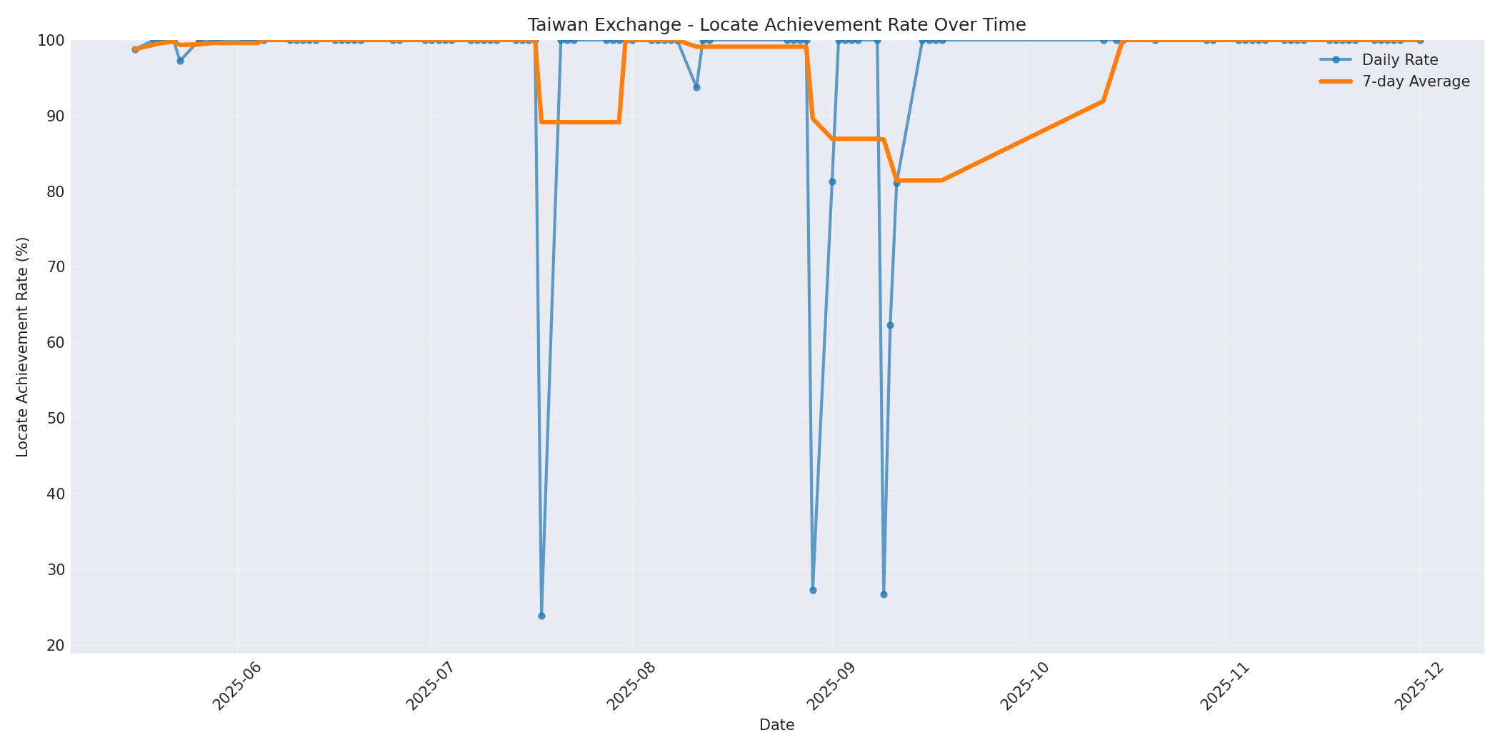 Taiwan Locate Rate Over Time
