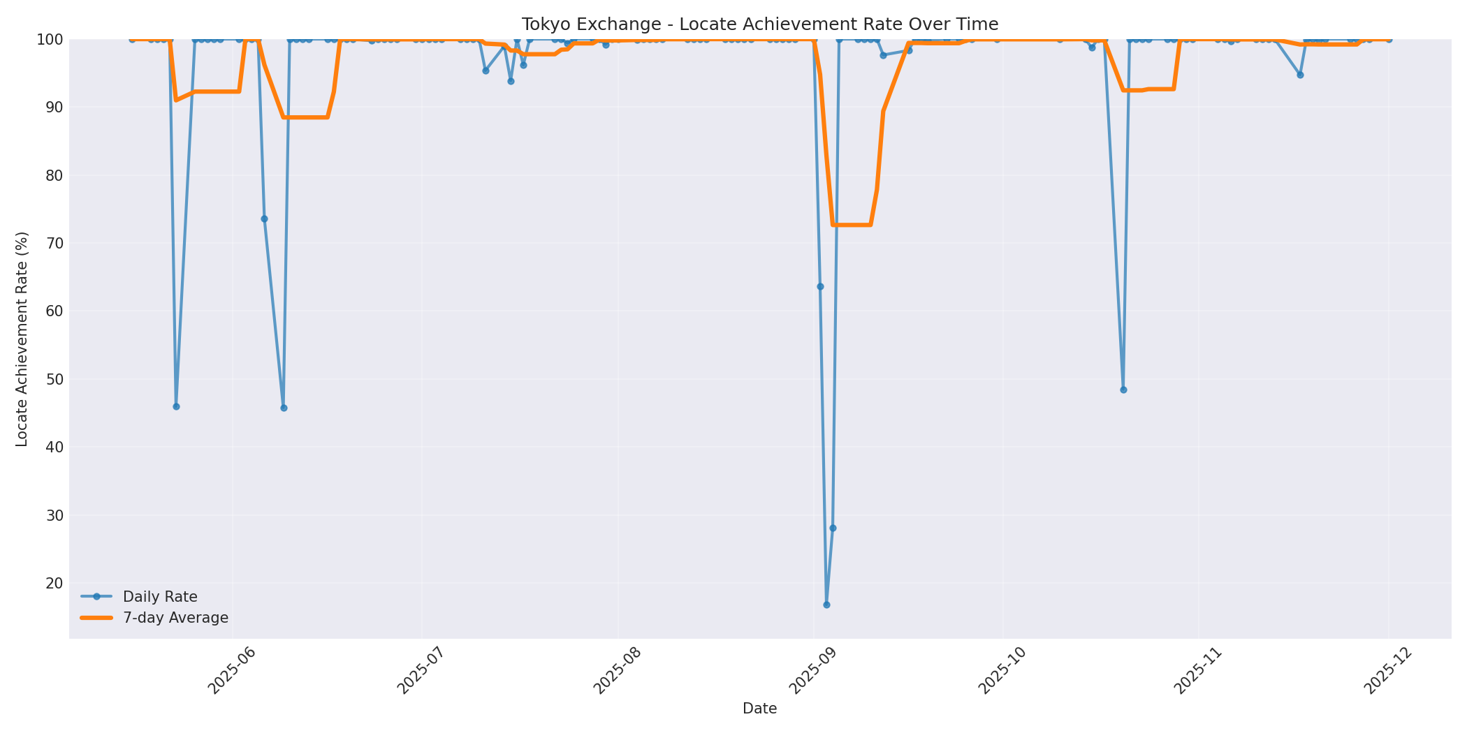 Tokyo Locate Rate Over Time