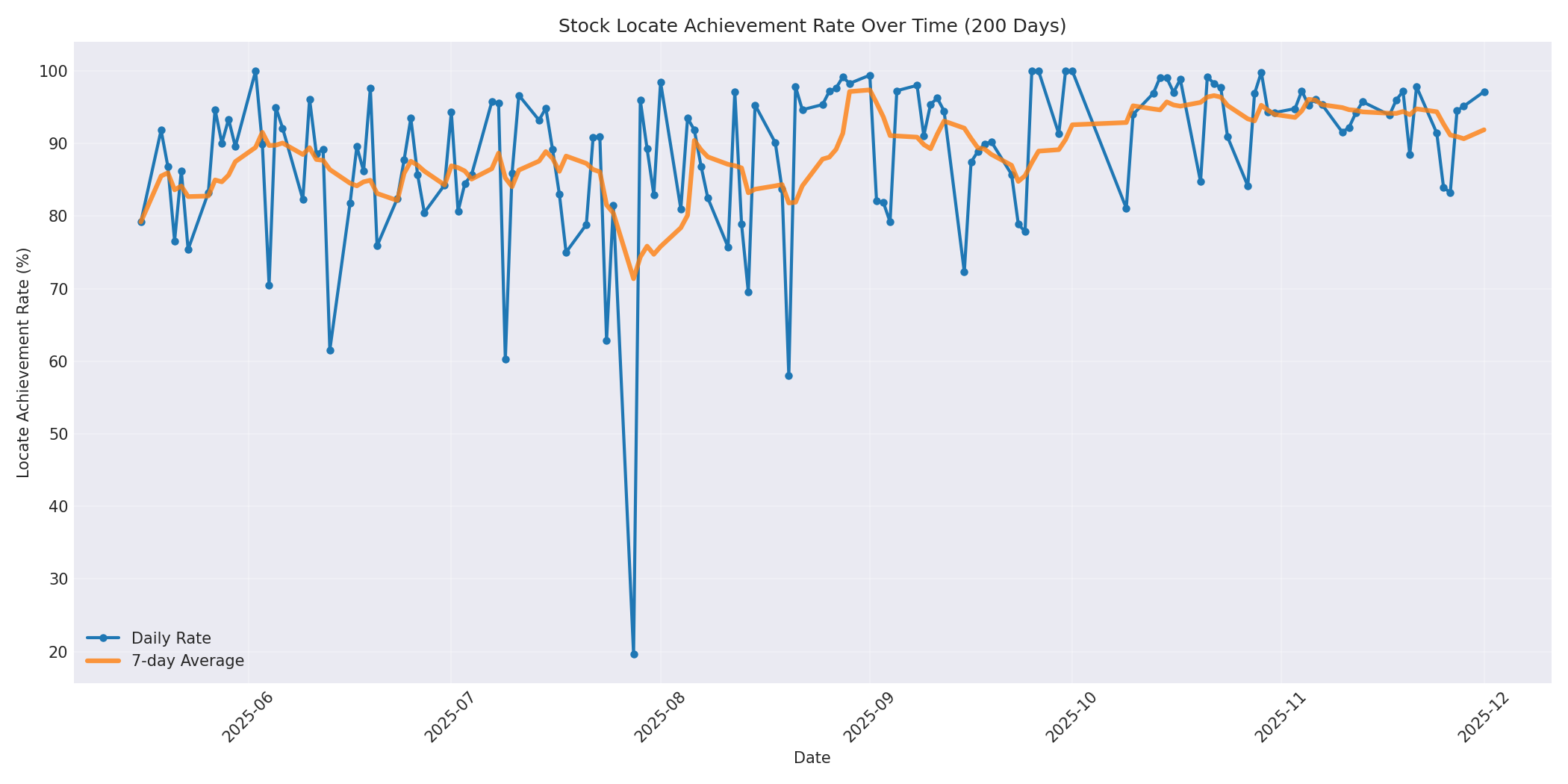 Locate Rate 200 Days
