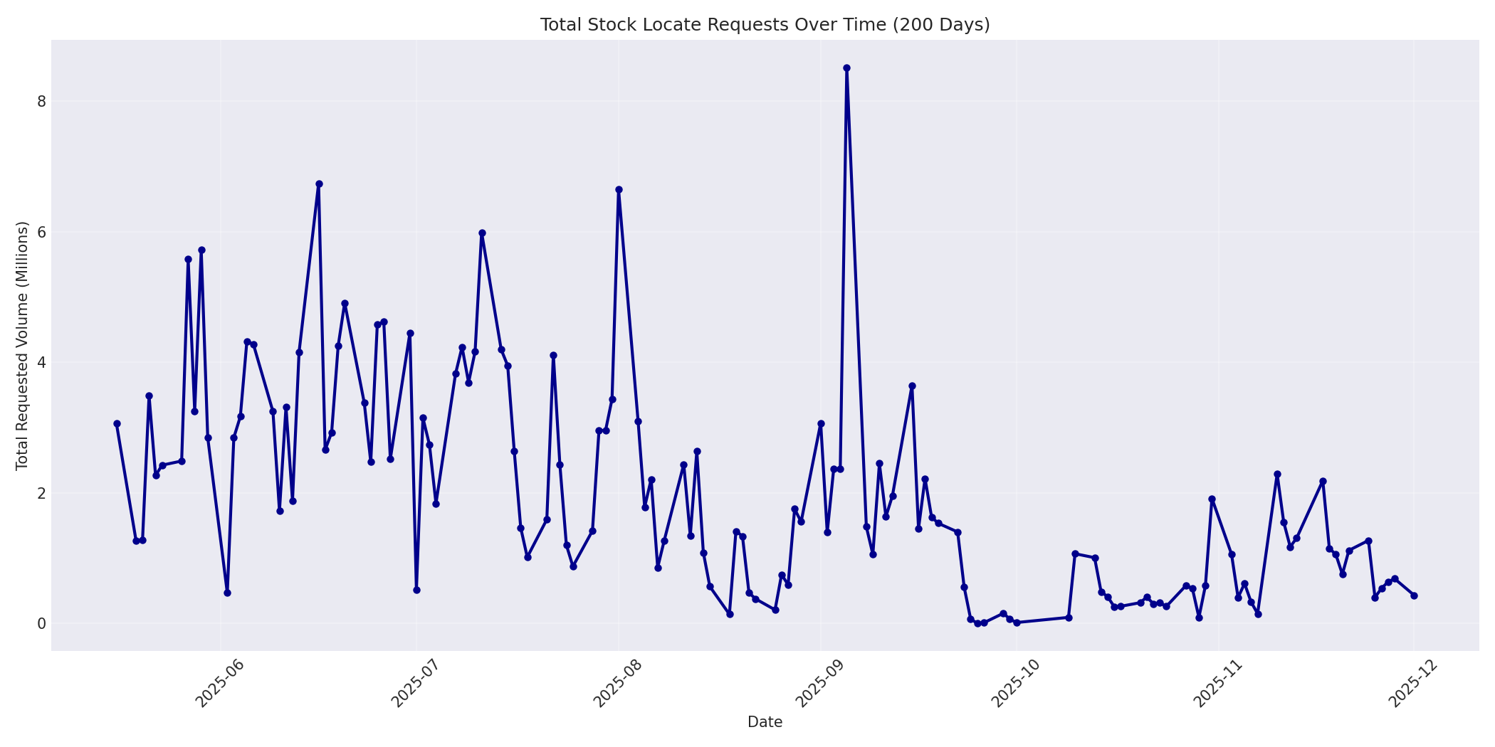 Total Requests 200 Days