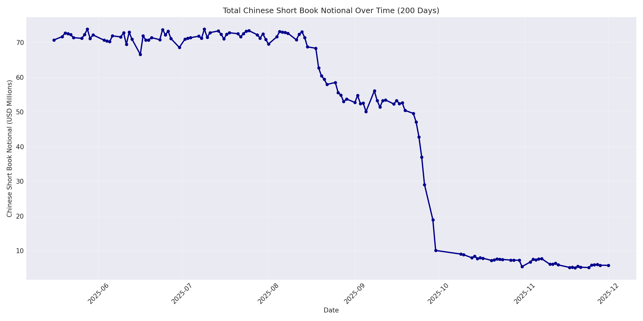 Book Notional 200 Days