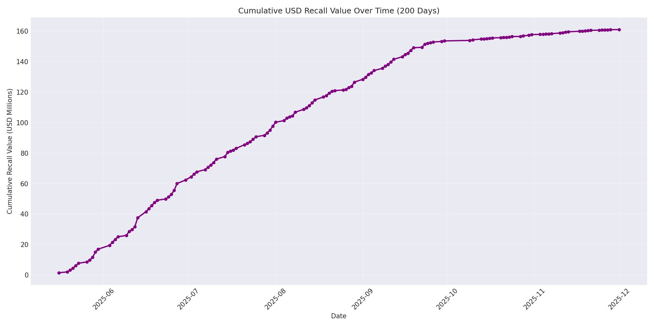 Cumulative USD Recalls 200 Days