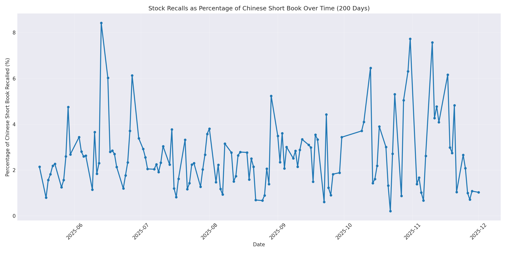 Percentage Recalled 200 Days