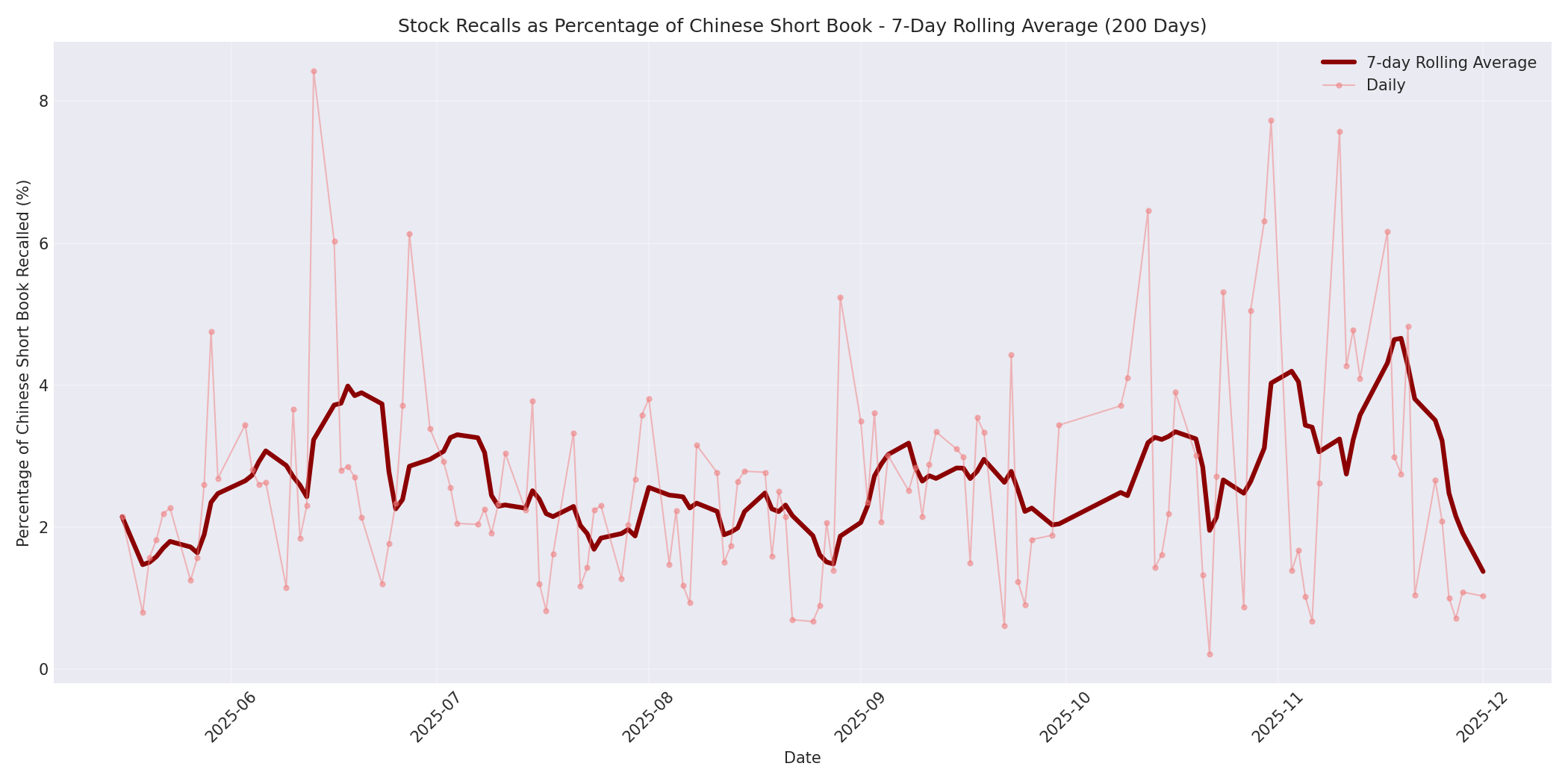 Percentage Recalled 7-Day Average 200 Days