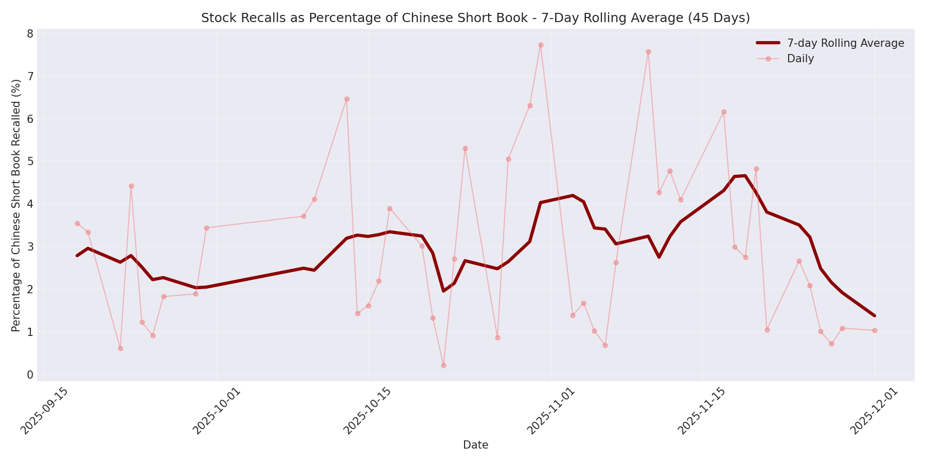 Percentage Recalled 7-Day Average 45 Days