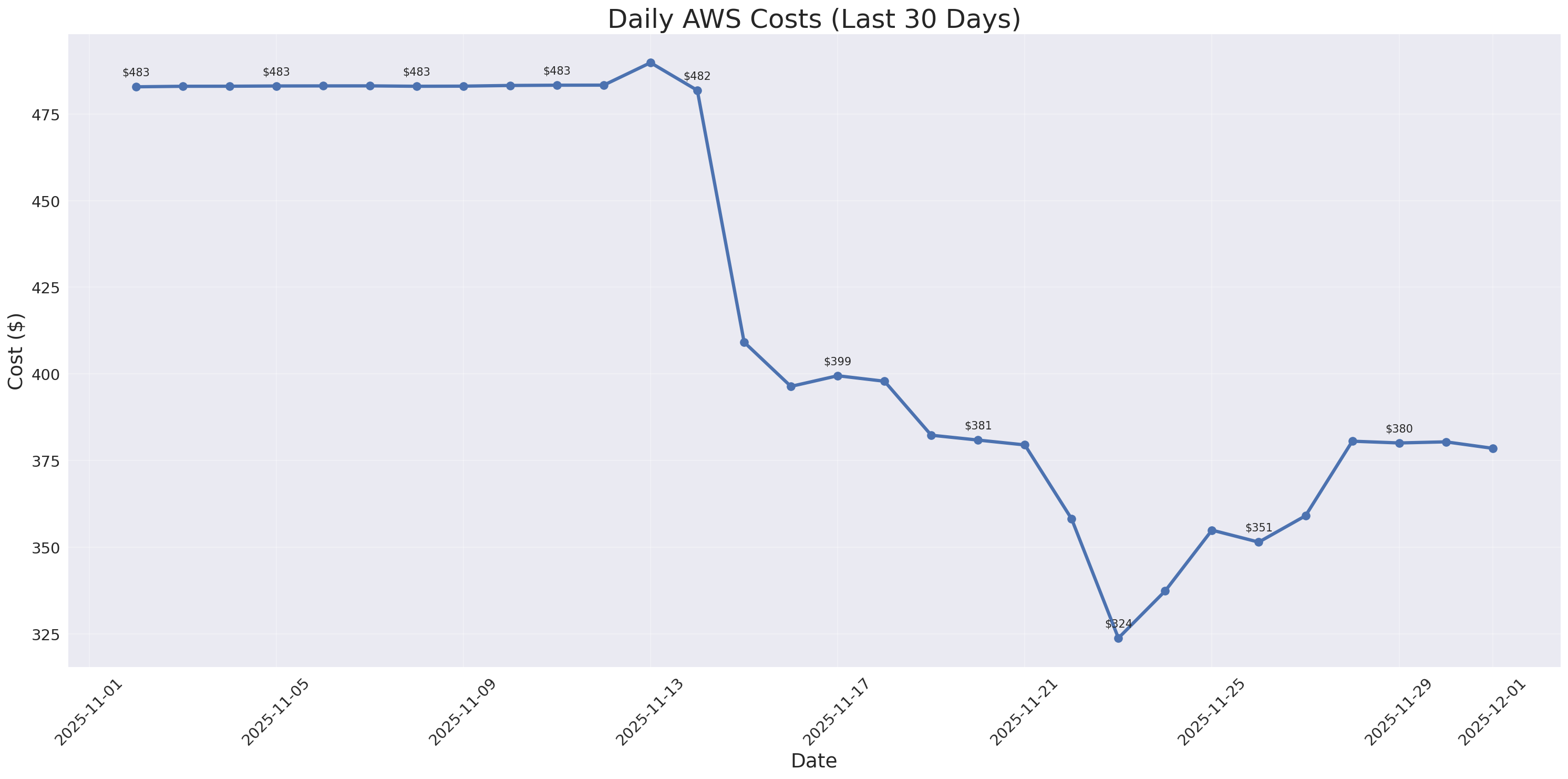 Daily Costs
