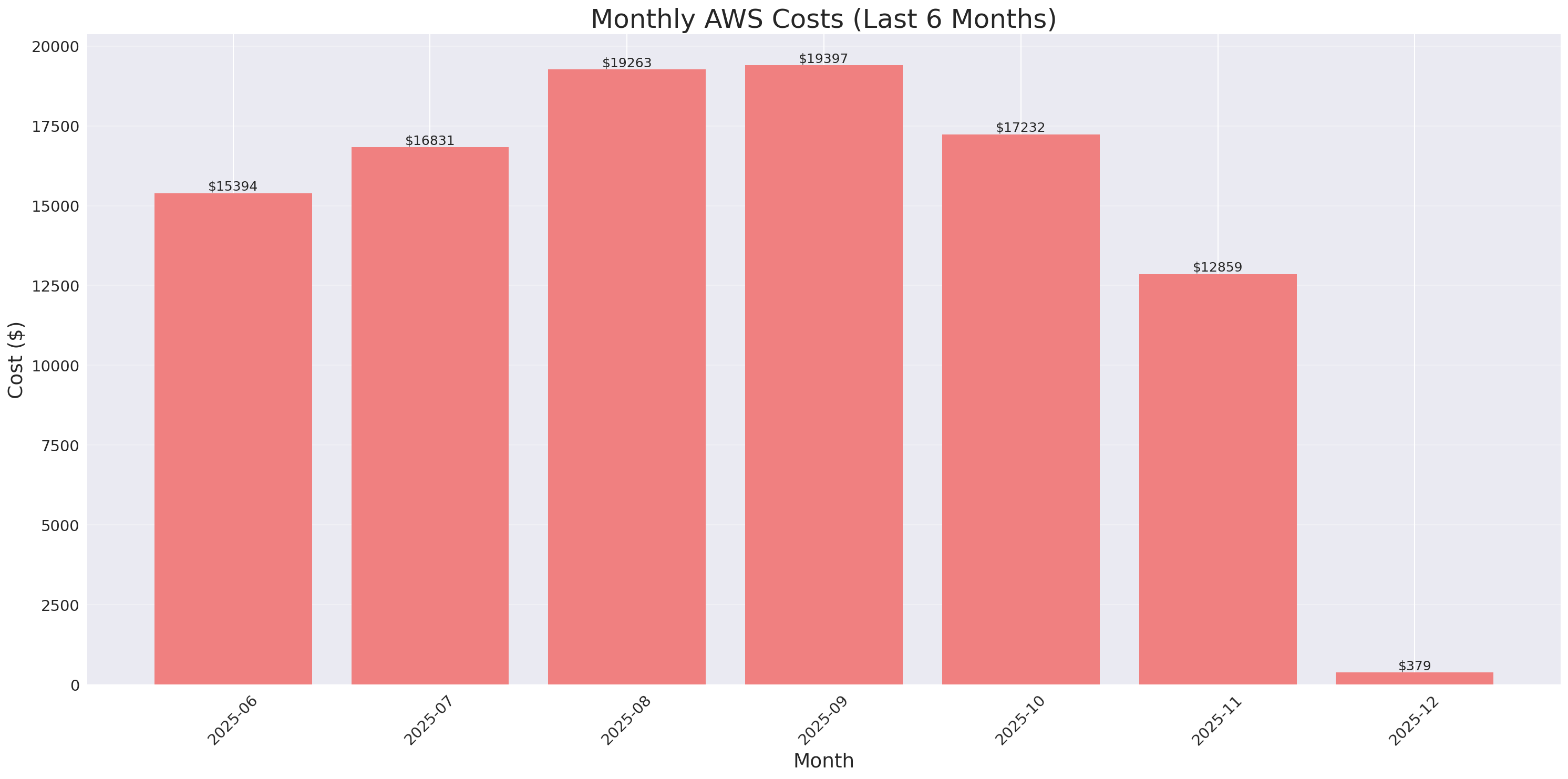 Monthly Costs