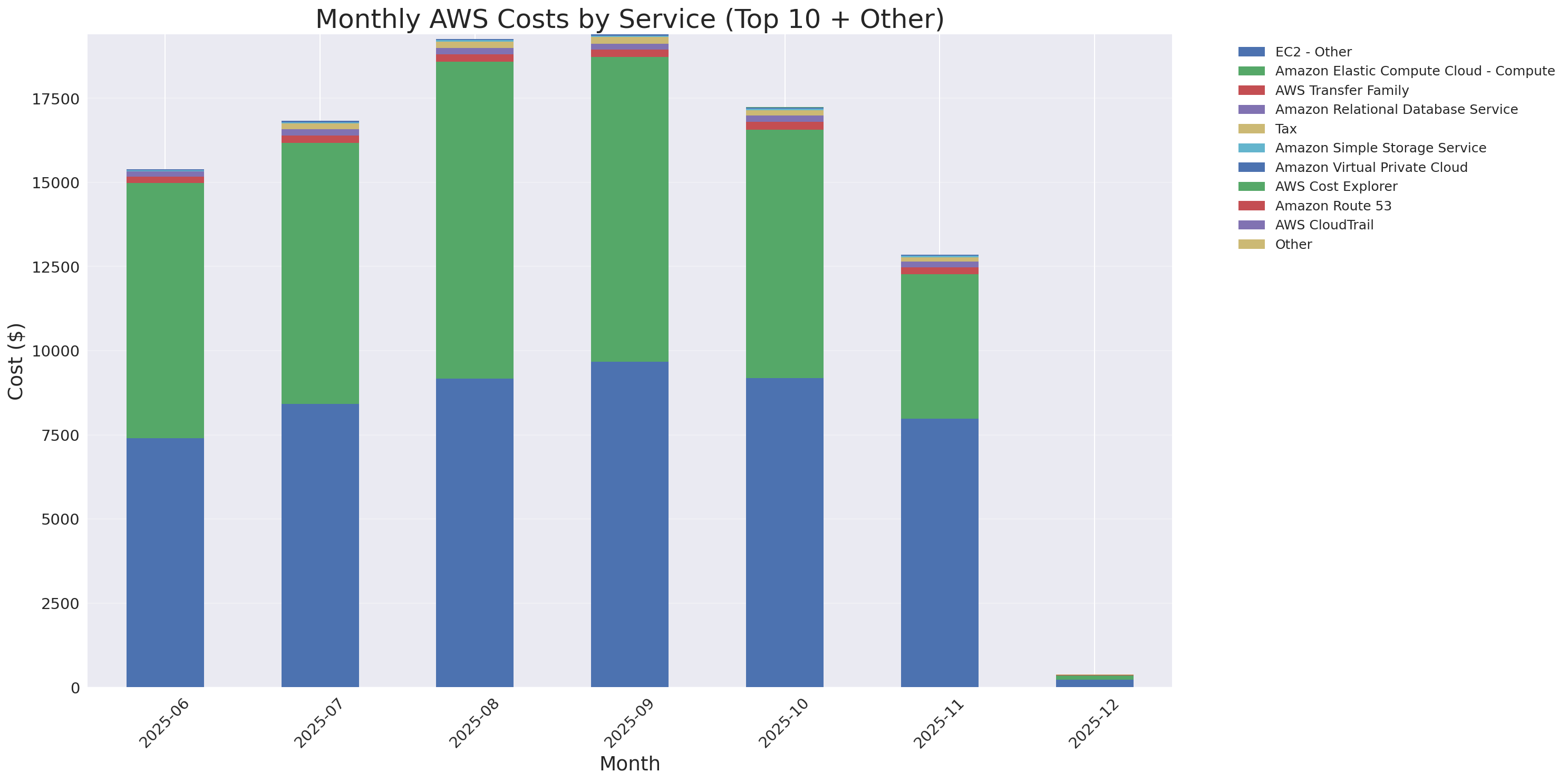 Monthly Costs by Service