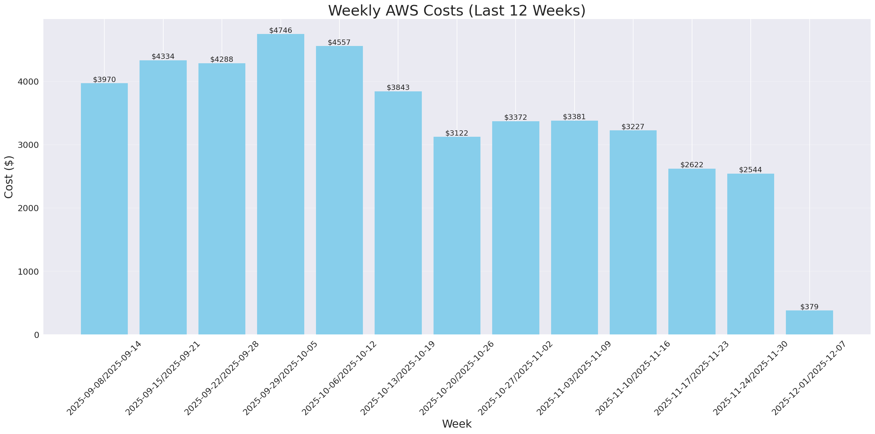Weekly Costs