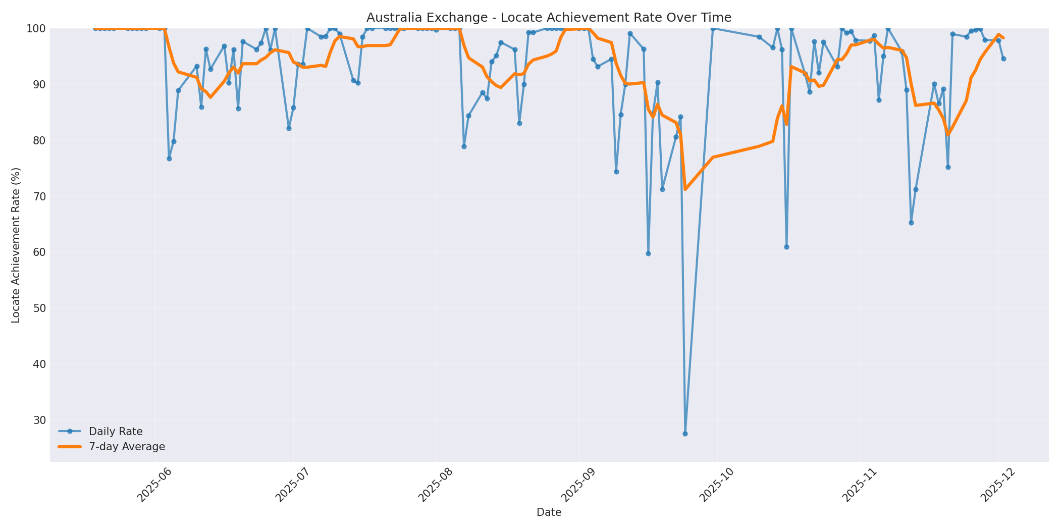 Australia Locate Rate Over Time