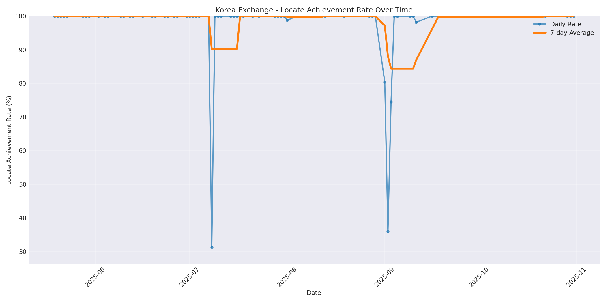 Korea Locate Rate Over Time