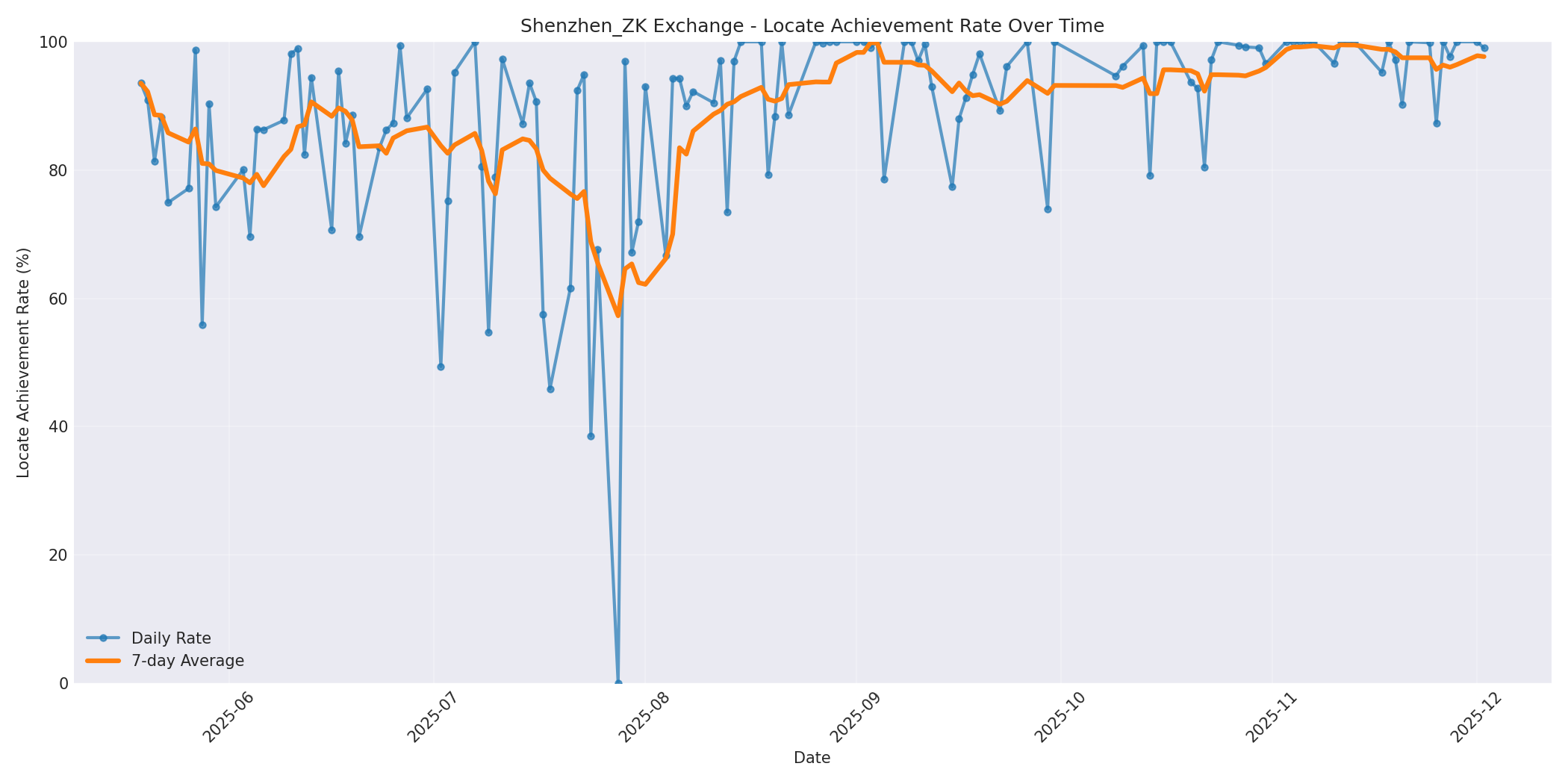 Shenzhen_ZK Locate Rate Over Time