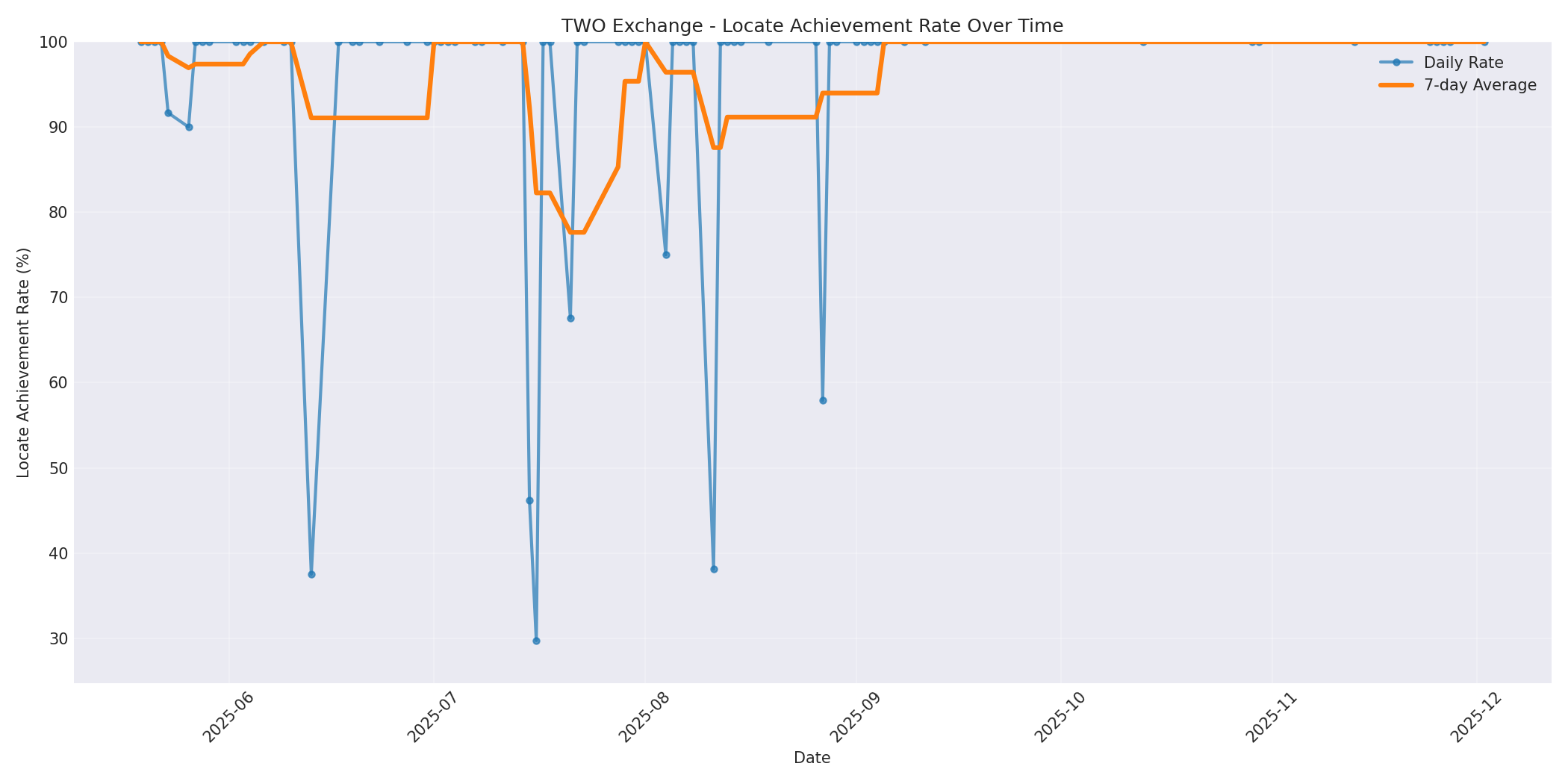 TWO Locate Rate Over Time