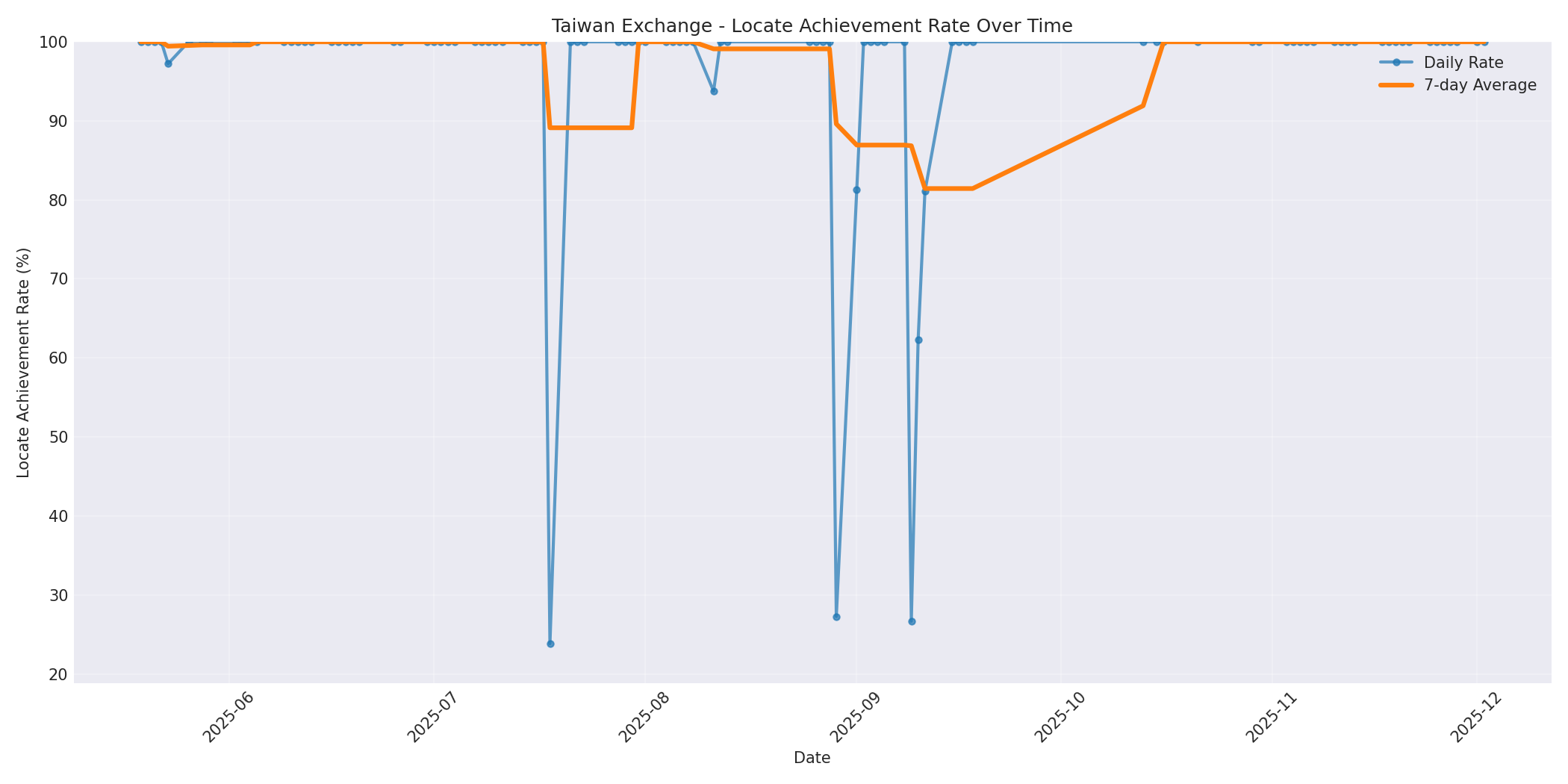 Taiwan Locate Rate Over Time