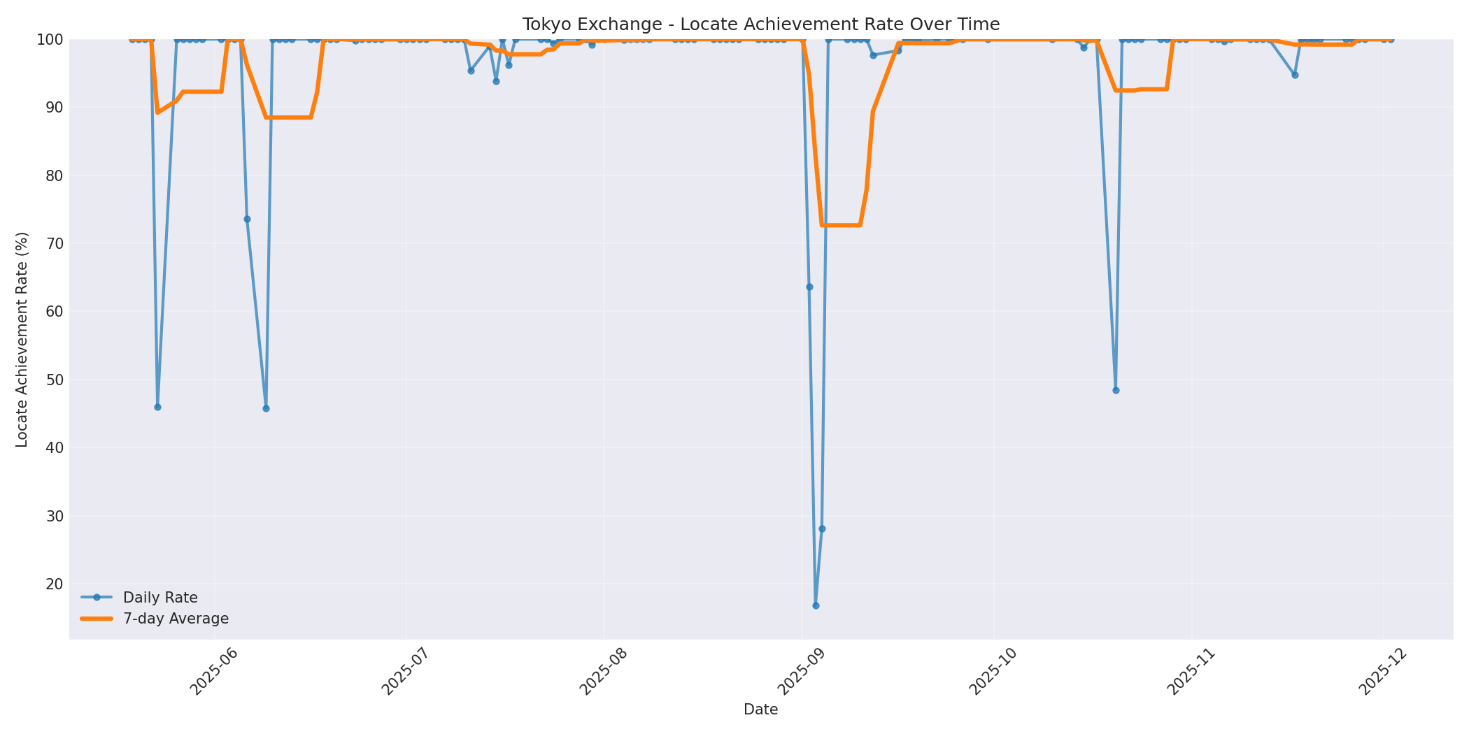 Tokyo Locate Rate Over Time