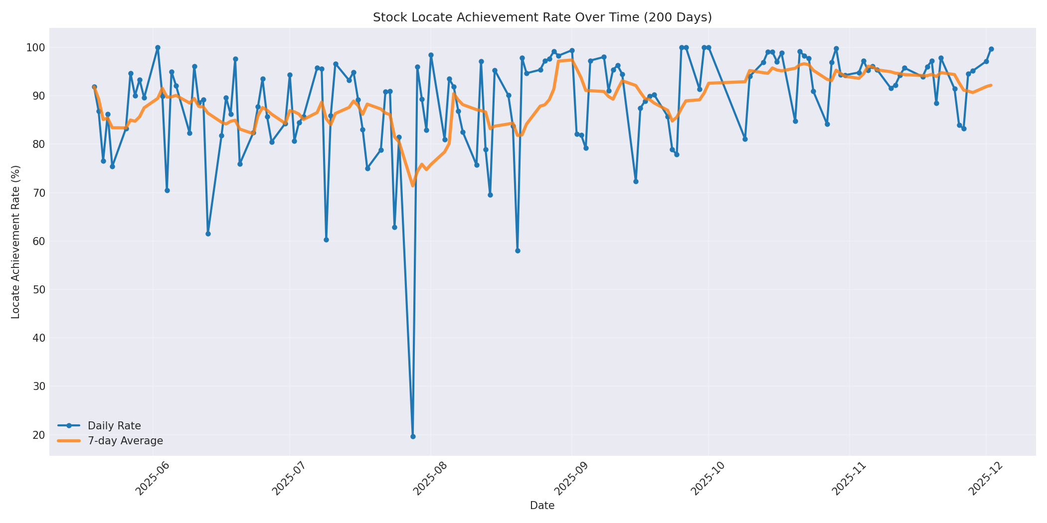Locate Rate 200 Days