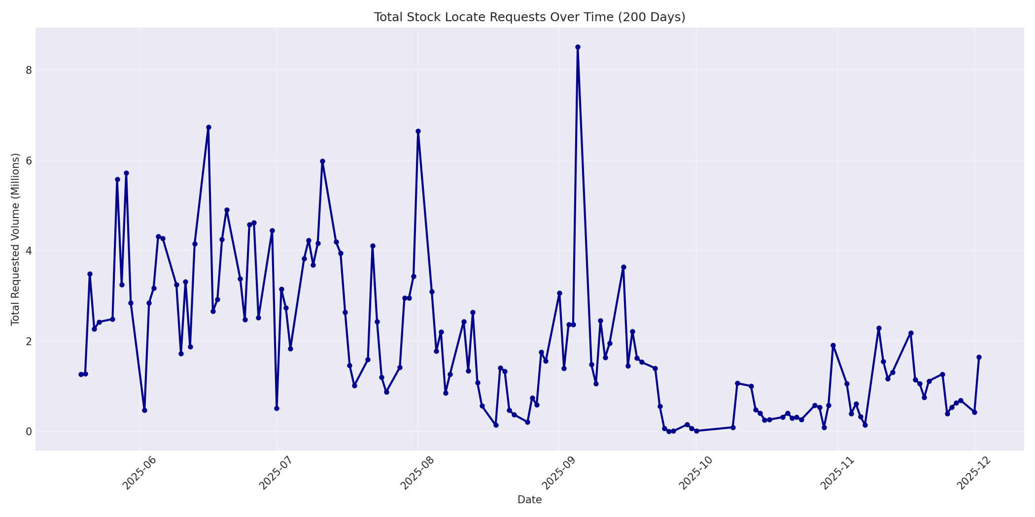 Total Requests 200 Days