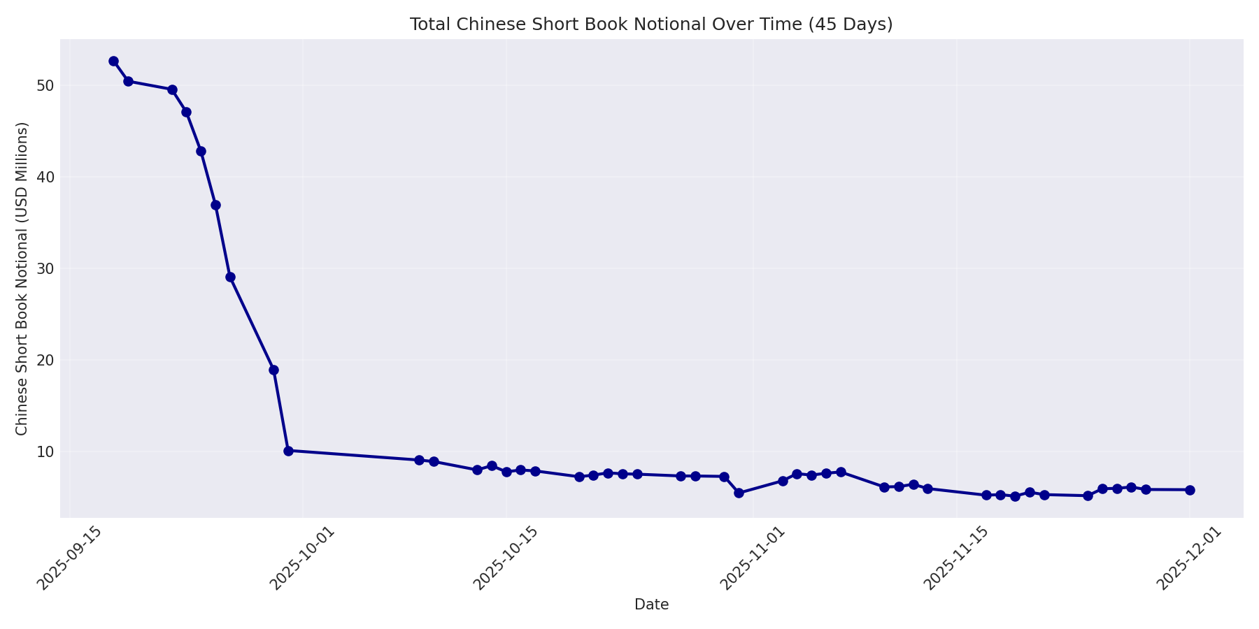 Book Notional 45 Days