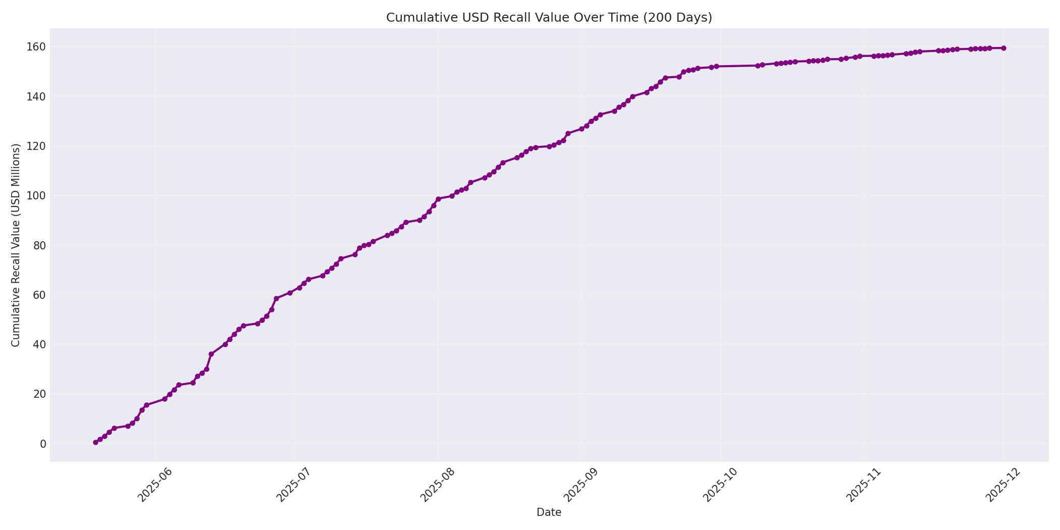 Cumulative USD Recalls 200 Days