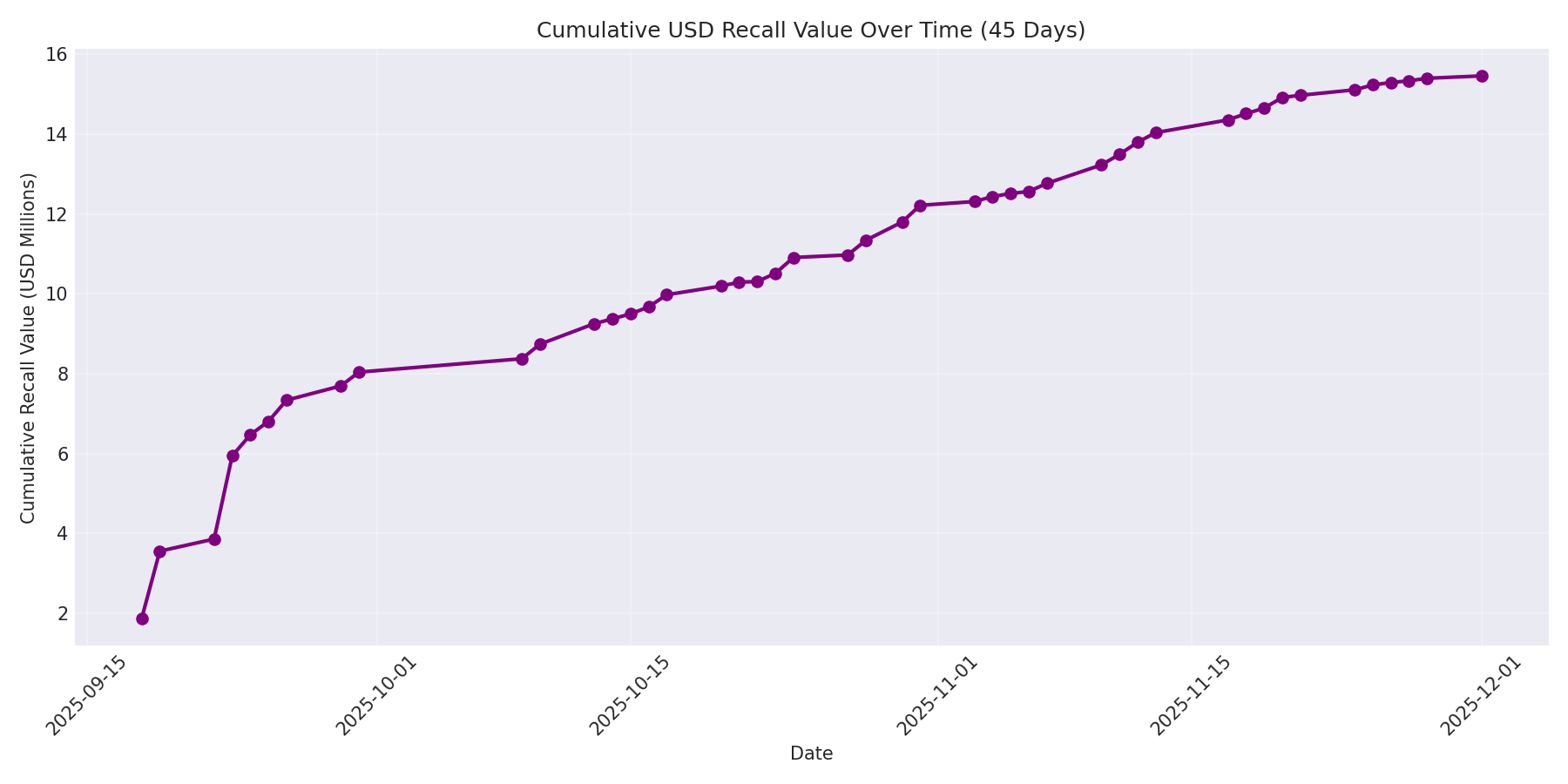 Cumulative USD Recalls 45 Days