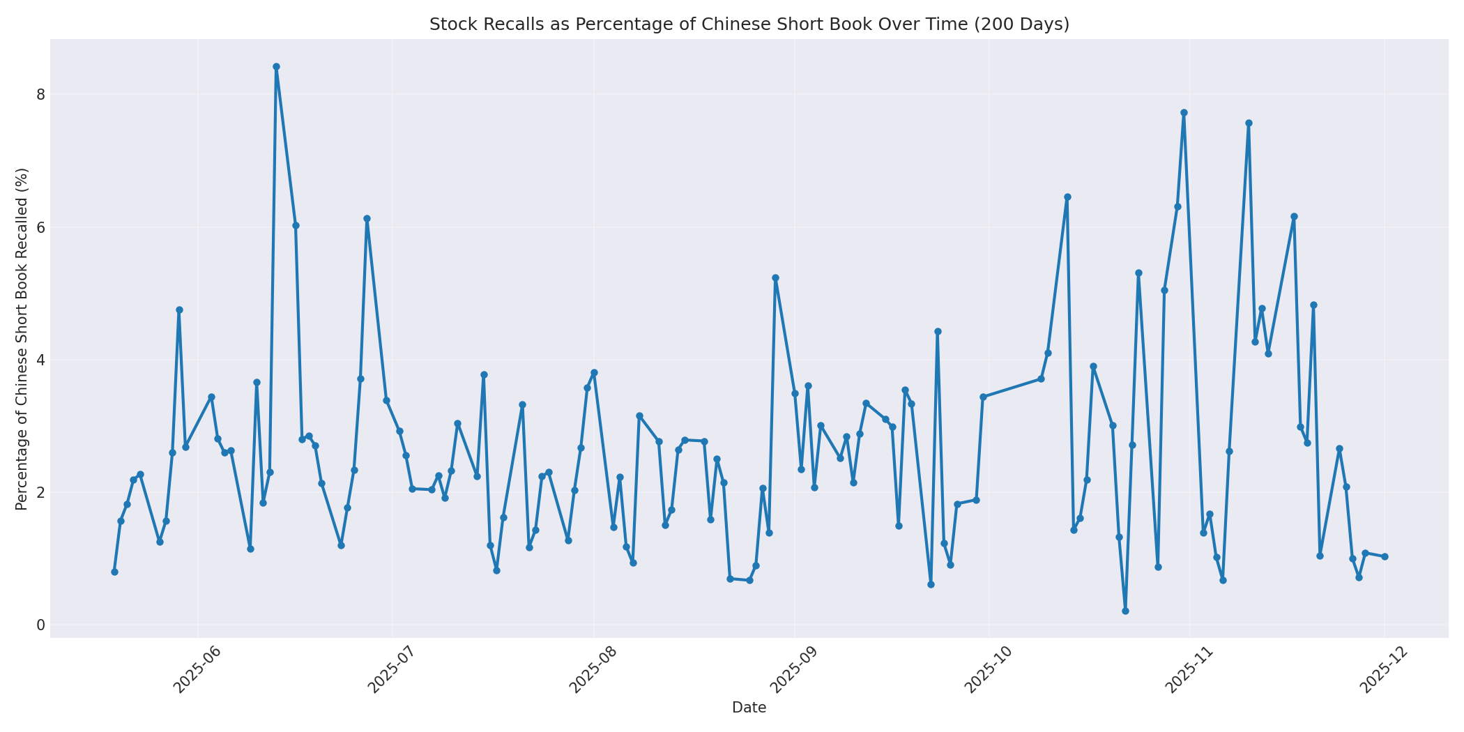 Percentage Recalled 200 Days