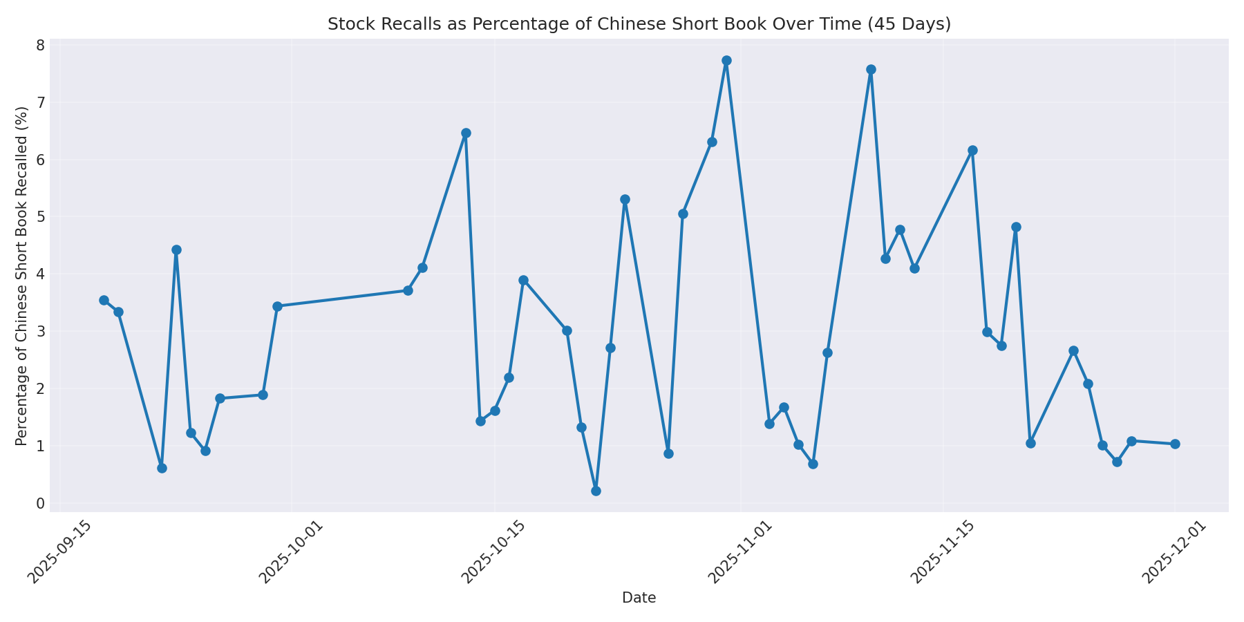 Percentage Recalled 45 Days
