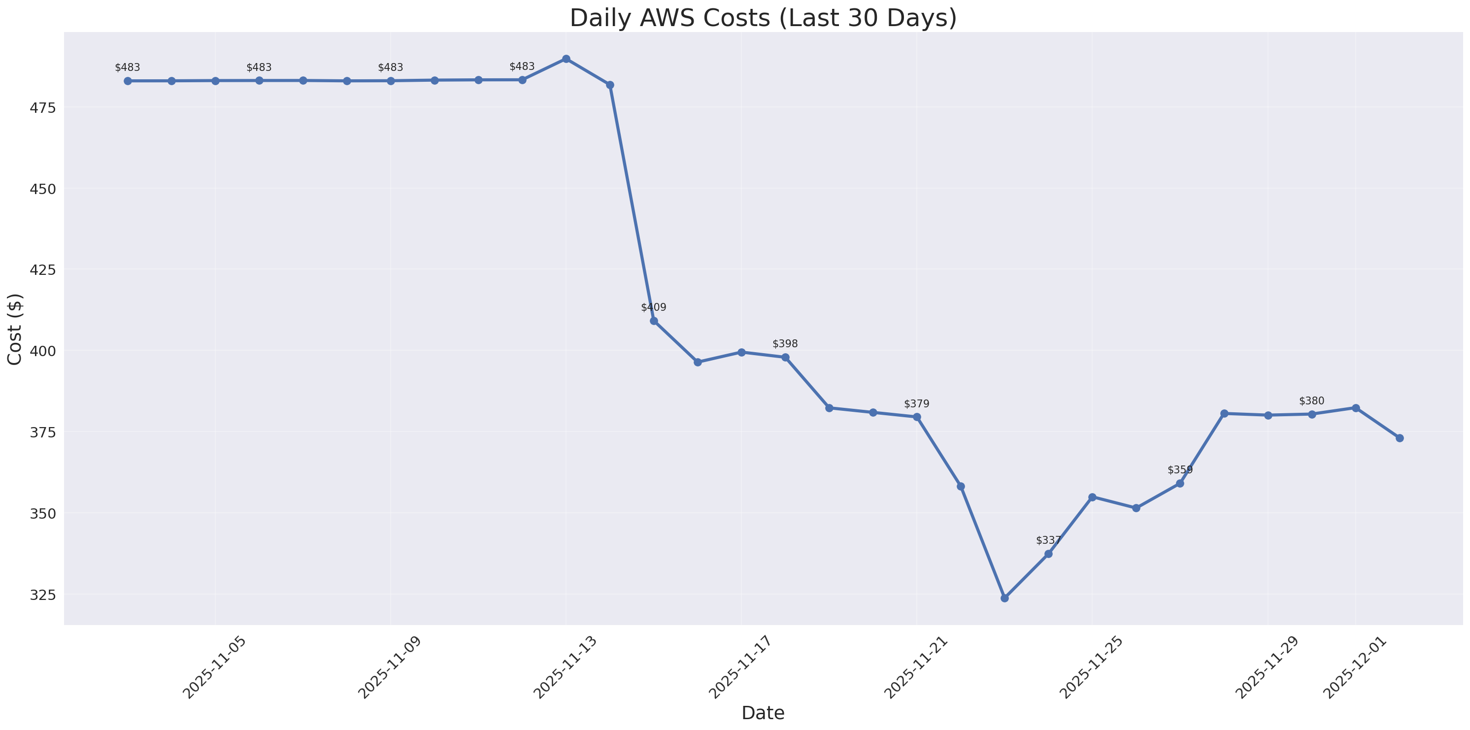 Daily Costs