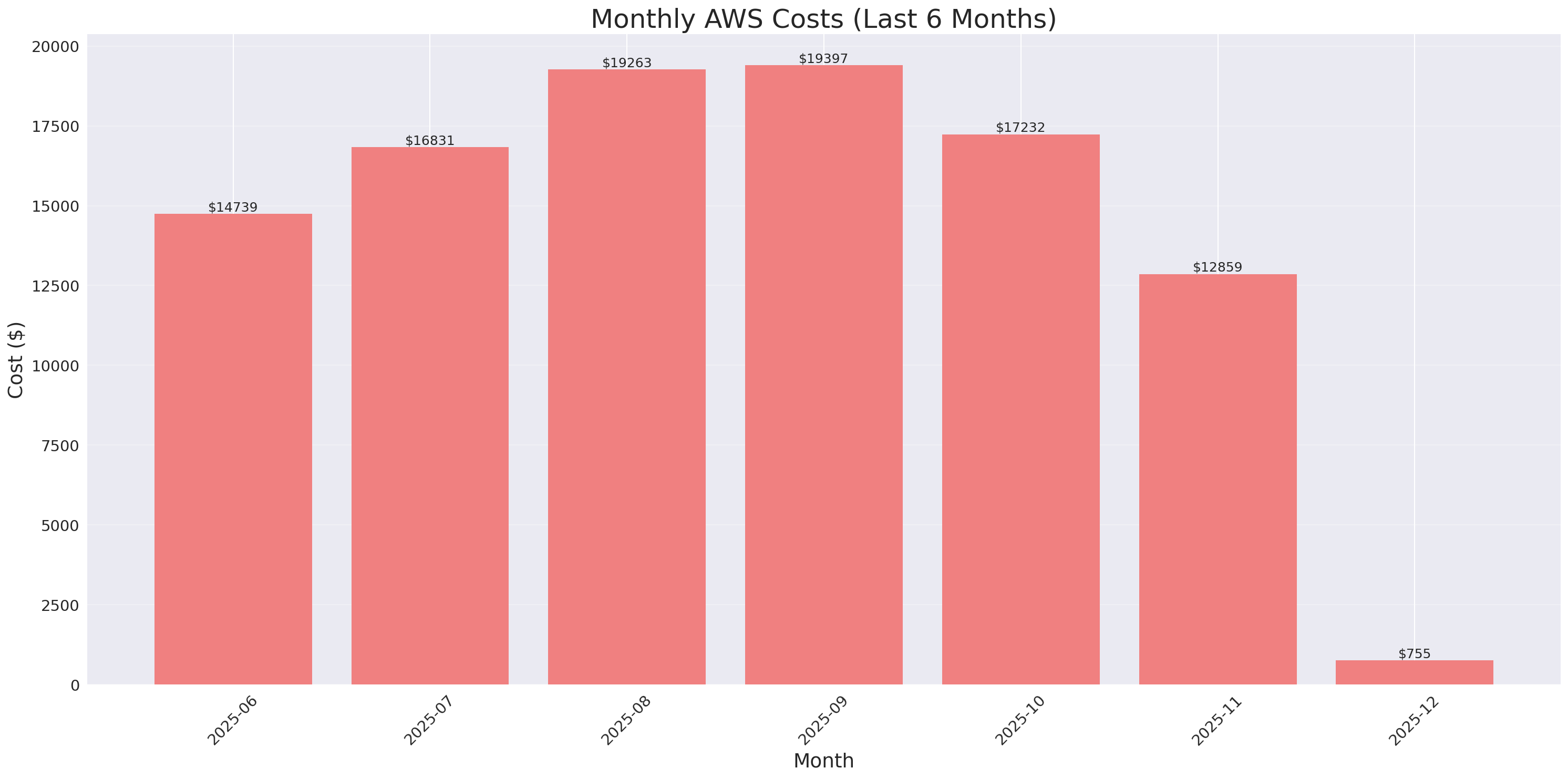 Monthly Costs