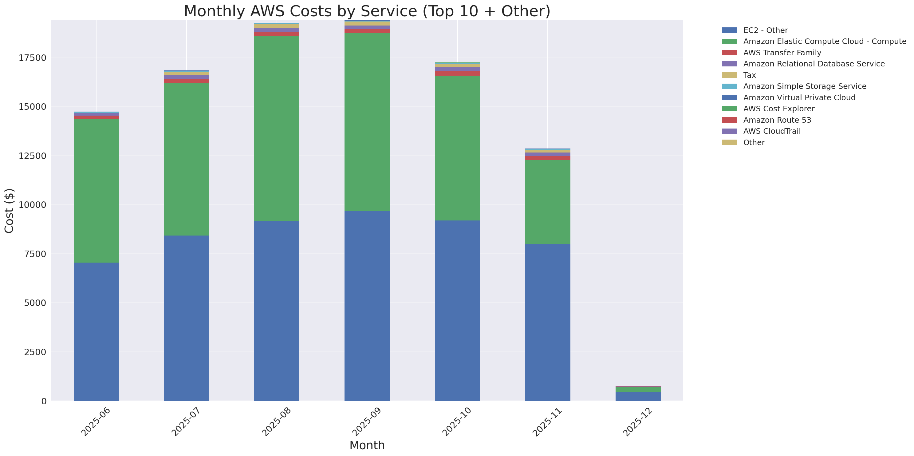 Monthly Costs by Service