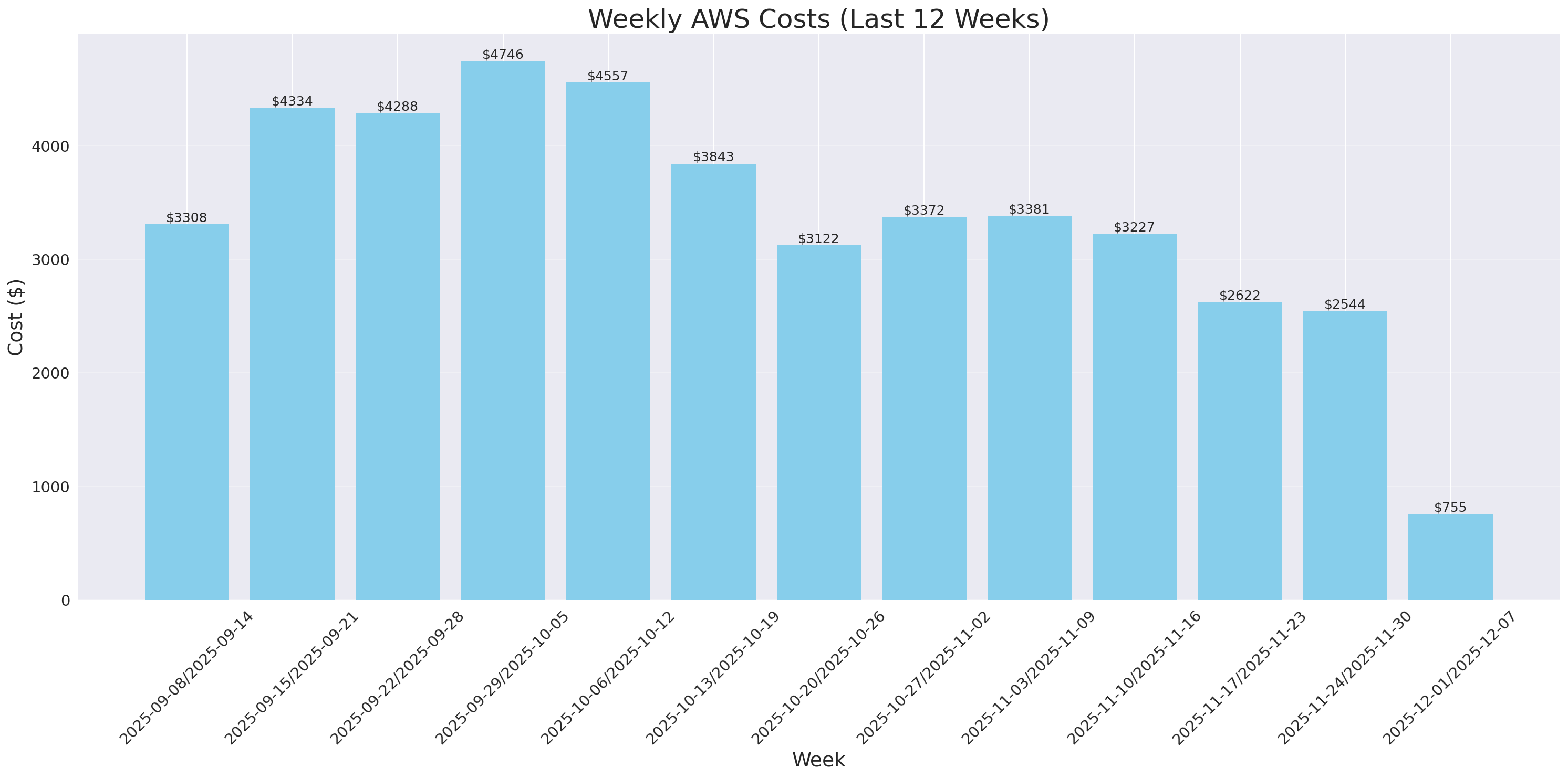 Weekly Costs