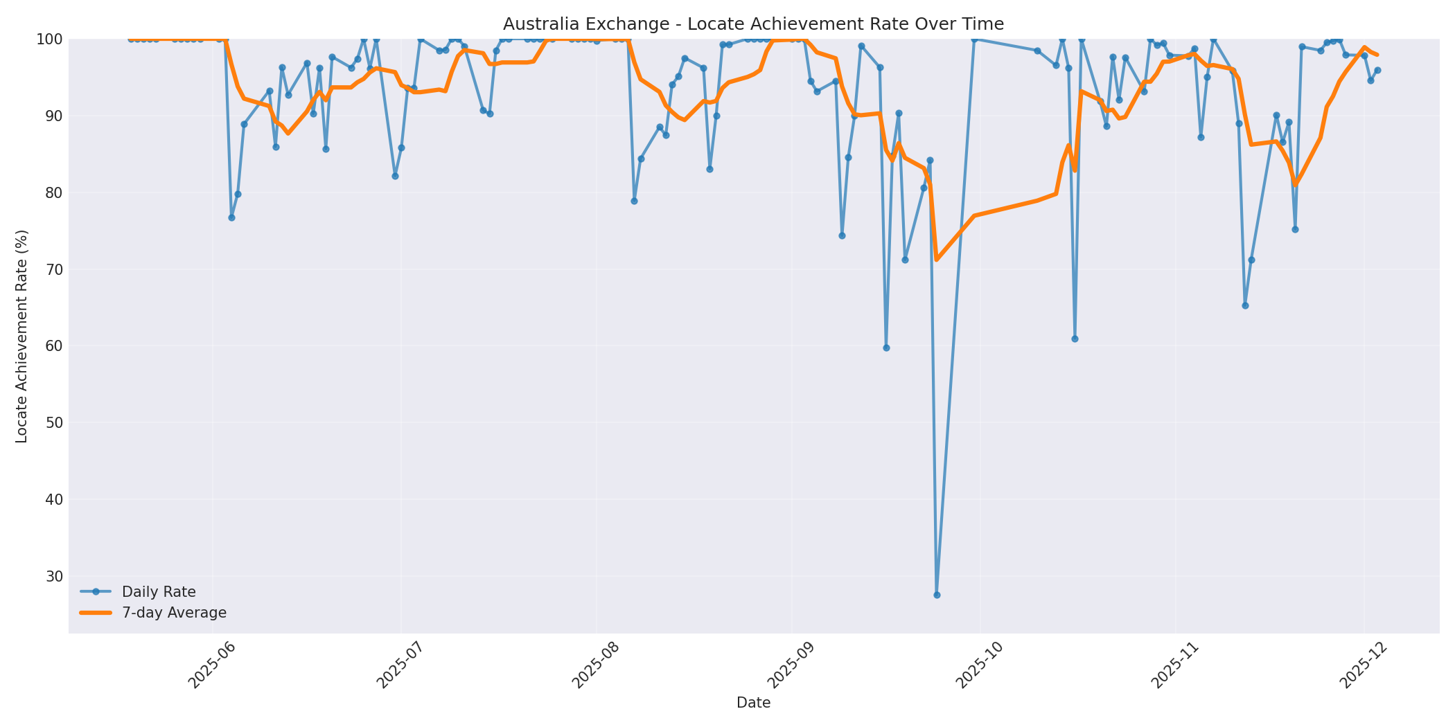 Australia Locate Rate Over Time