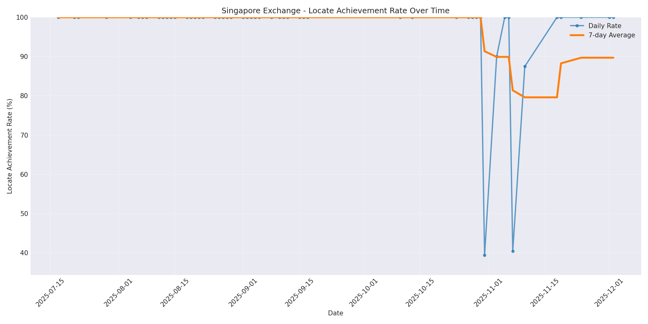 Singapore Locate Rate Over Time