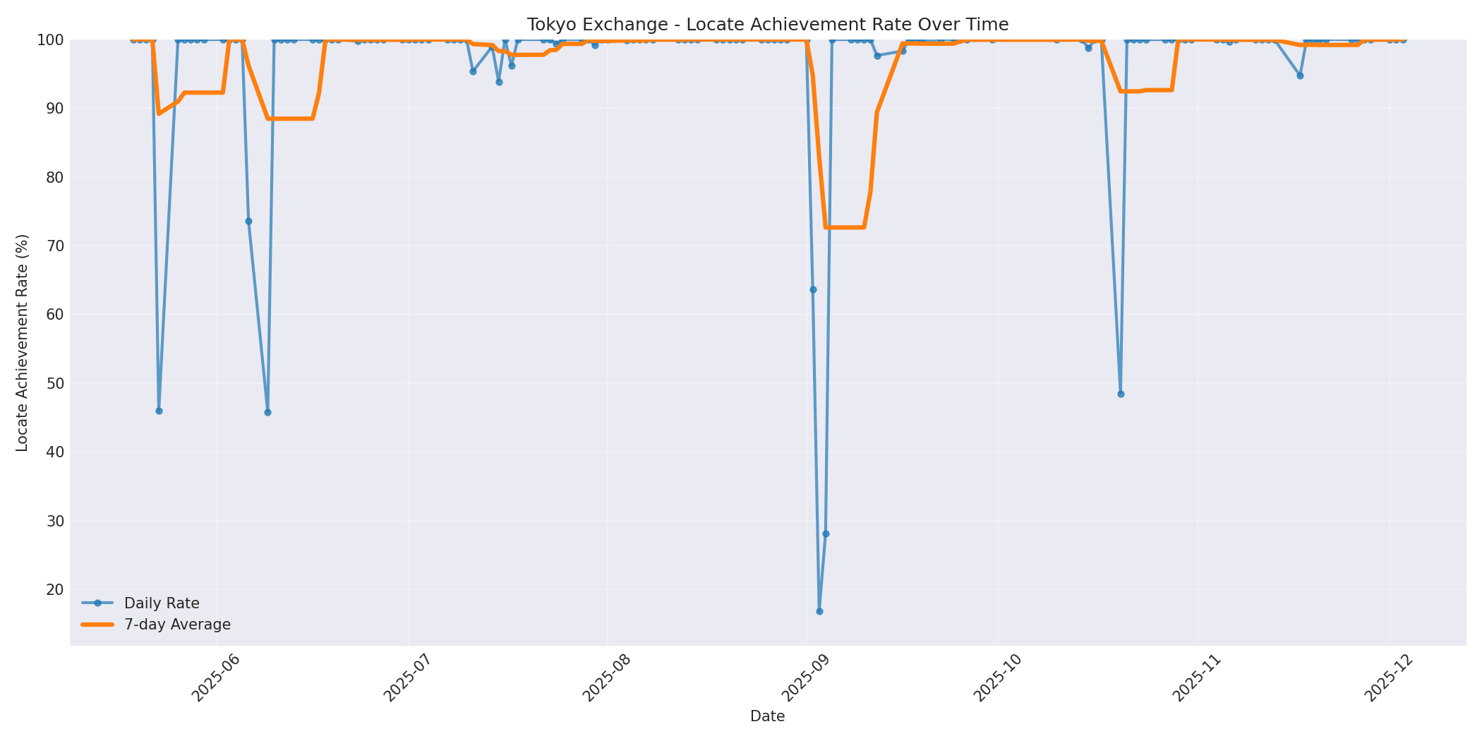Tokyo Locate Rate Over Time