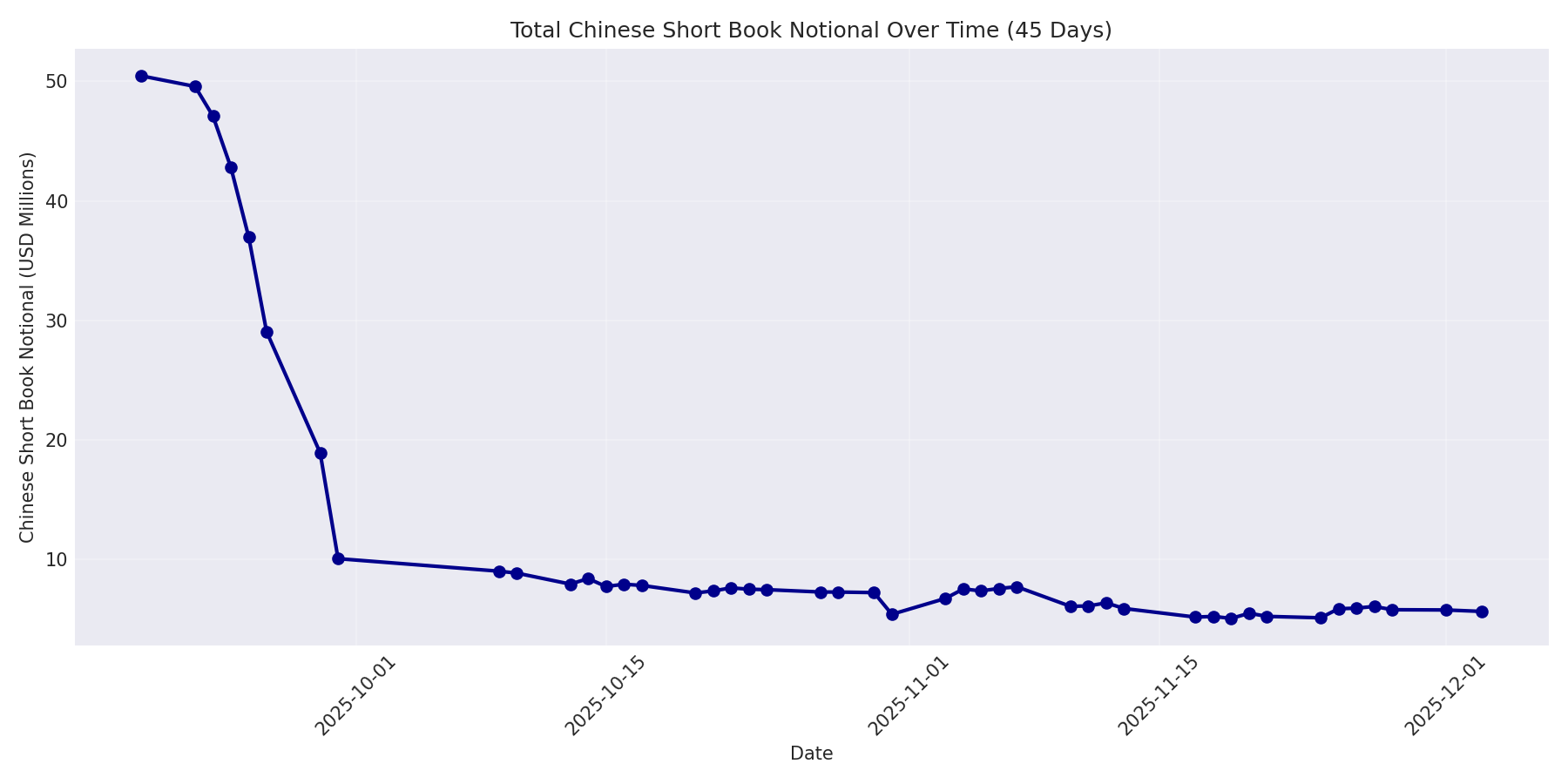 Book Notional 45 Days