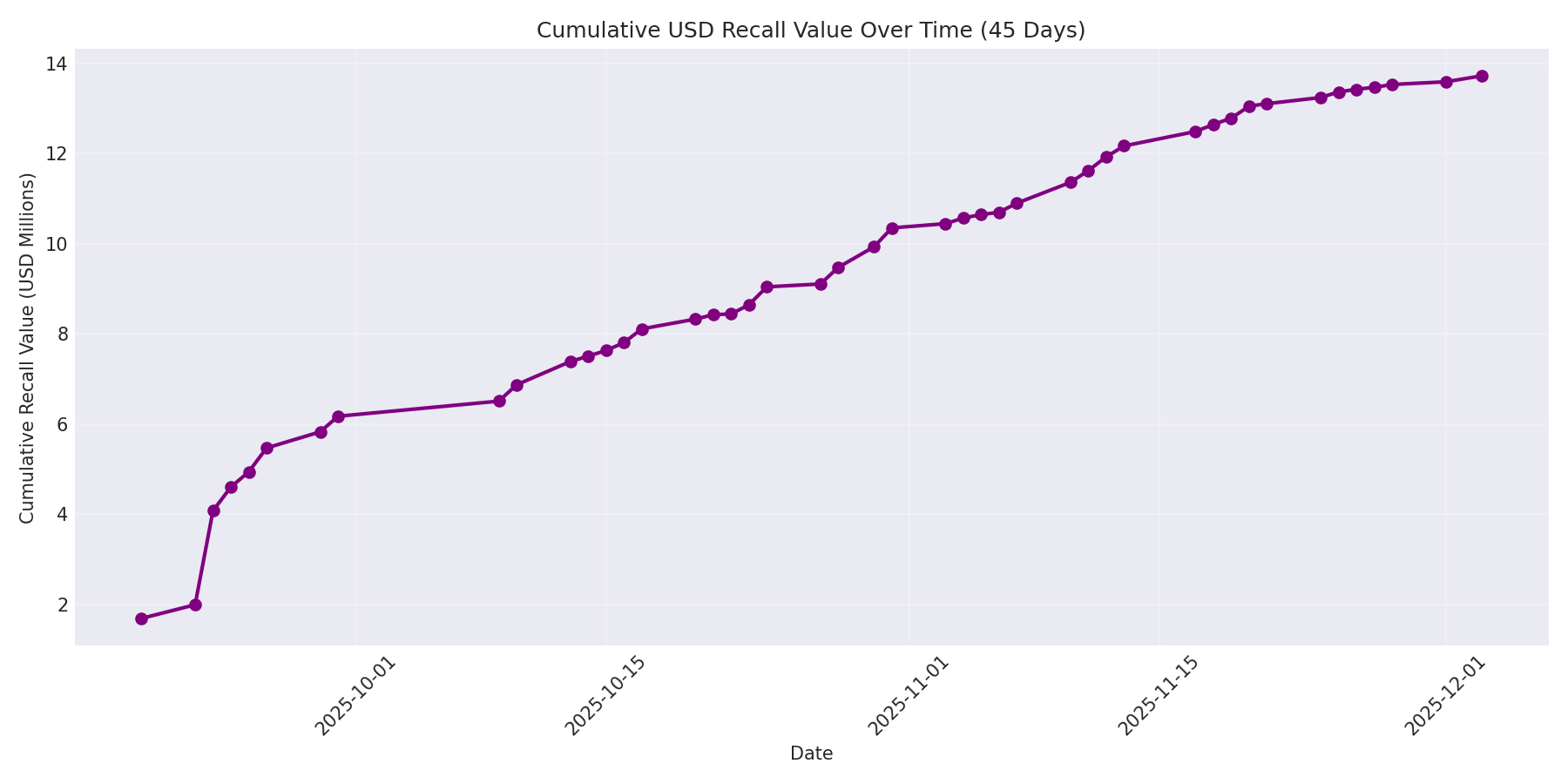Cumulative USD Recalls 45 Days