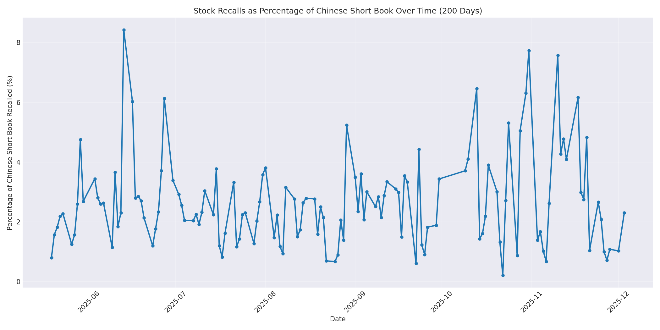 Percentage Recalled 200 Days